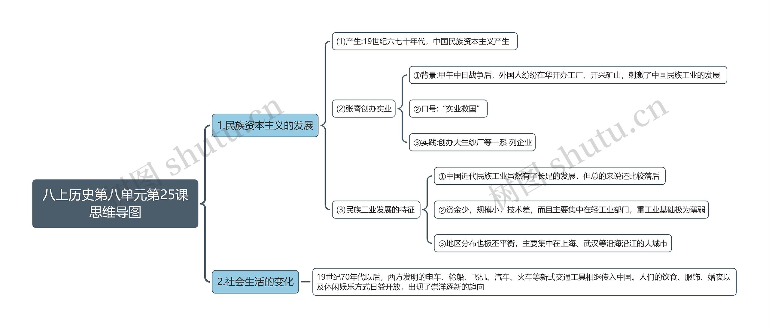 八上历史第八单元第25课思维导图