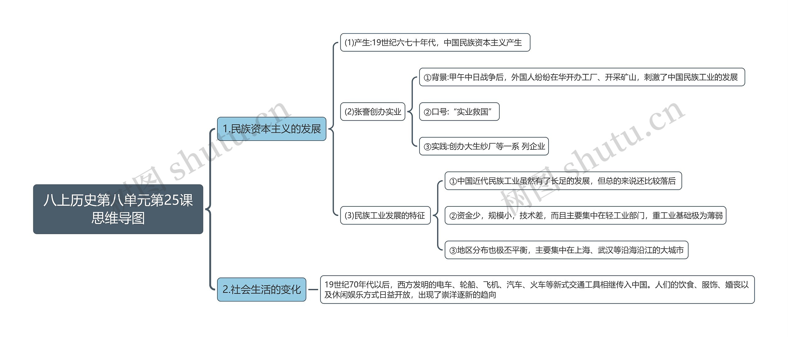 八上历史第八单元第25课思维导图高清图 八上历史第八单元第25课思维导图