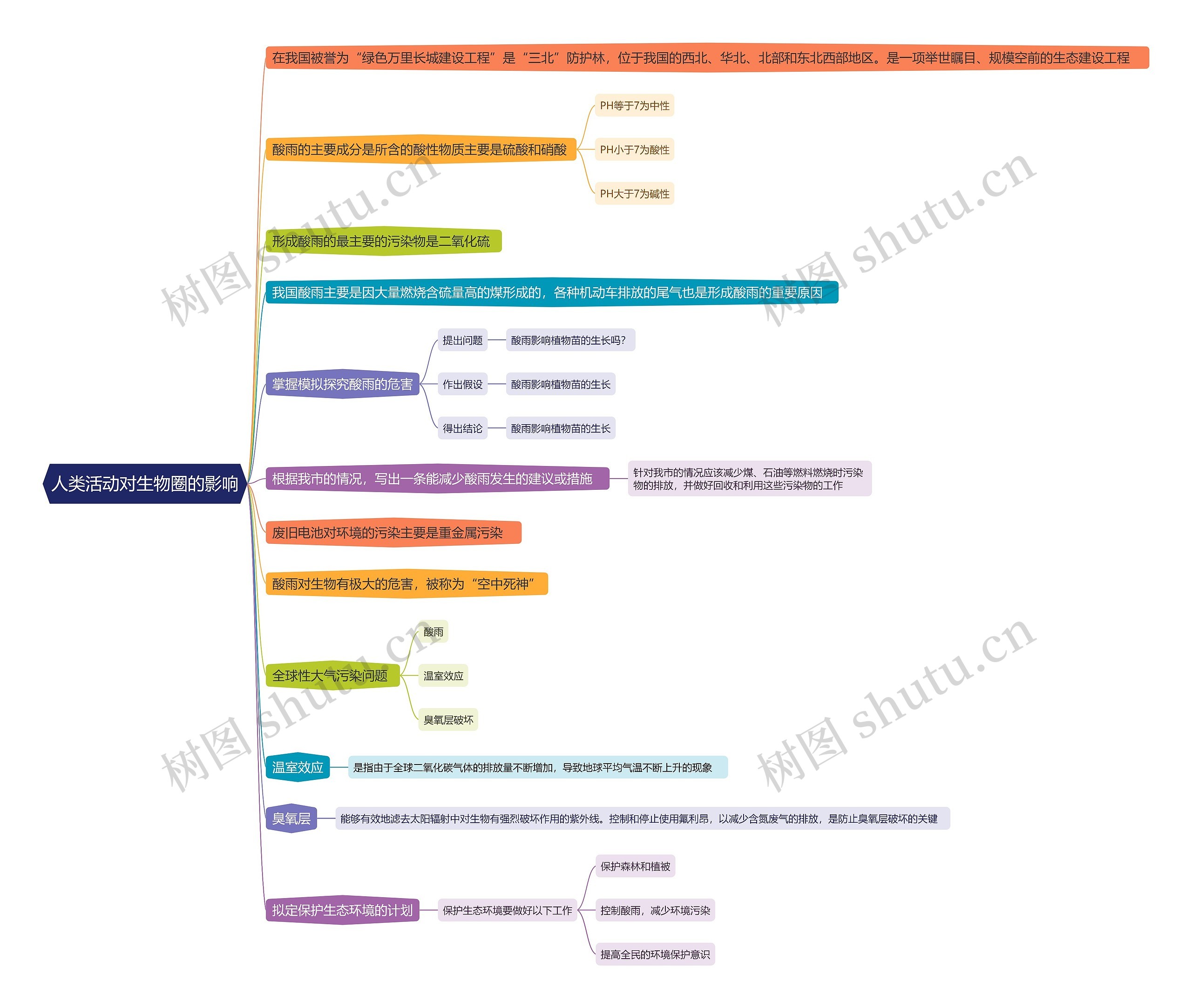 人类活动对生物圈的影响思维导图