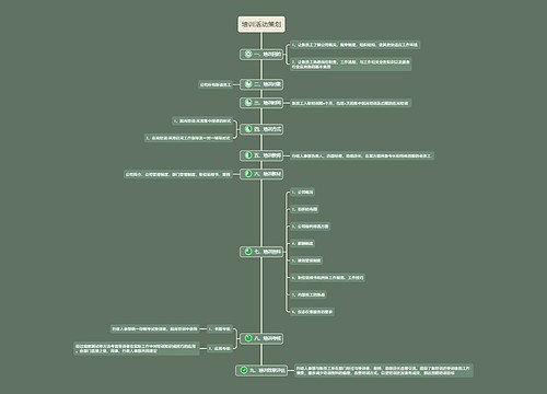 培训活动策划思维导图