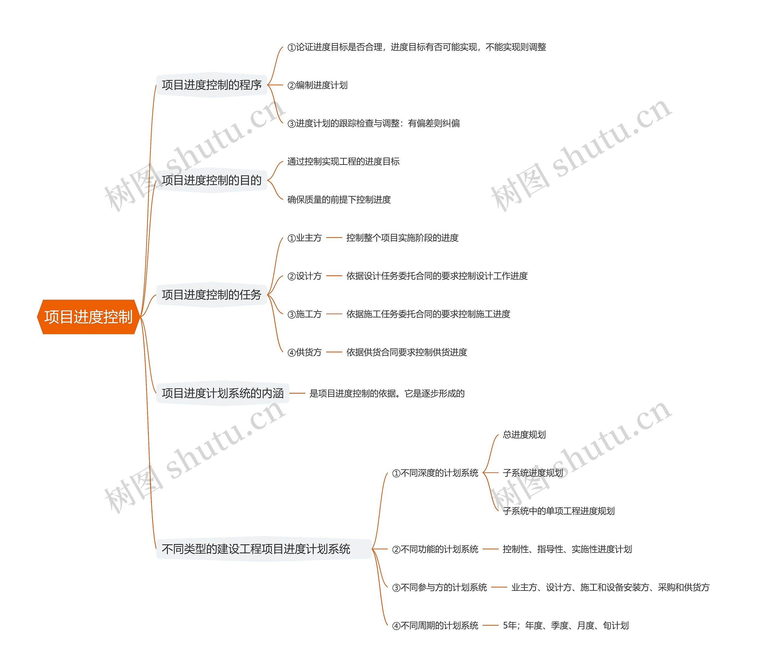 项目进度控制思维导图