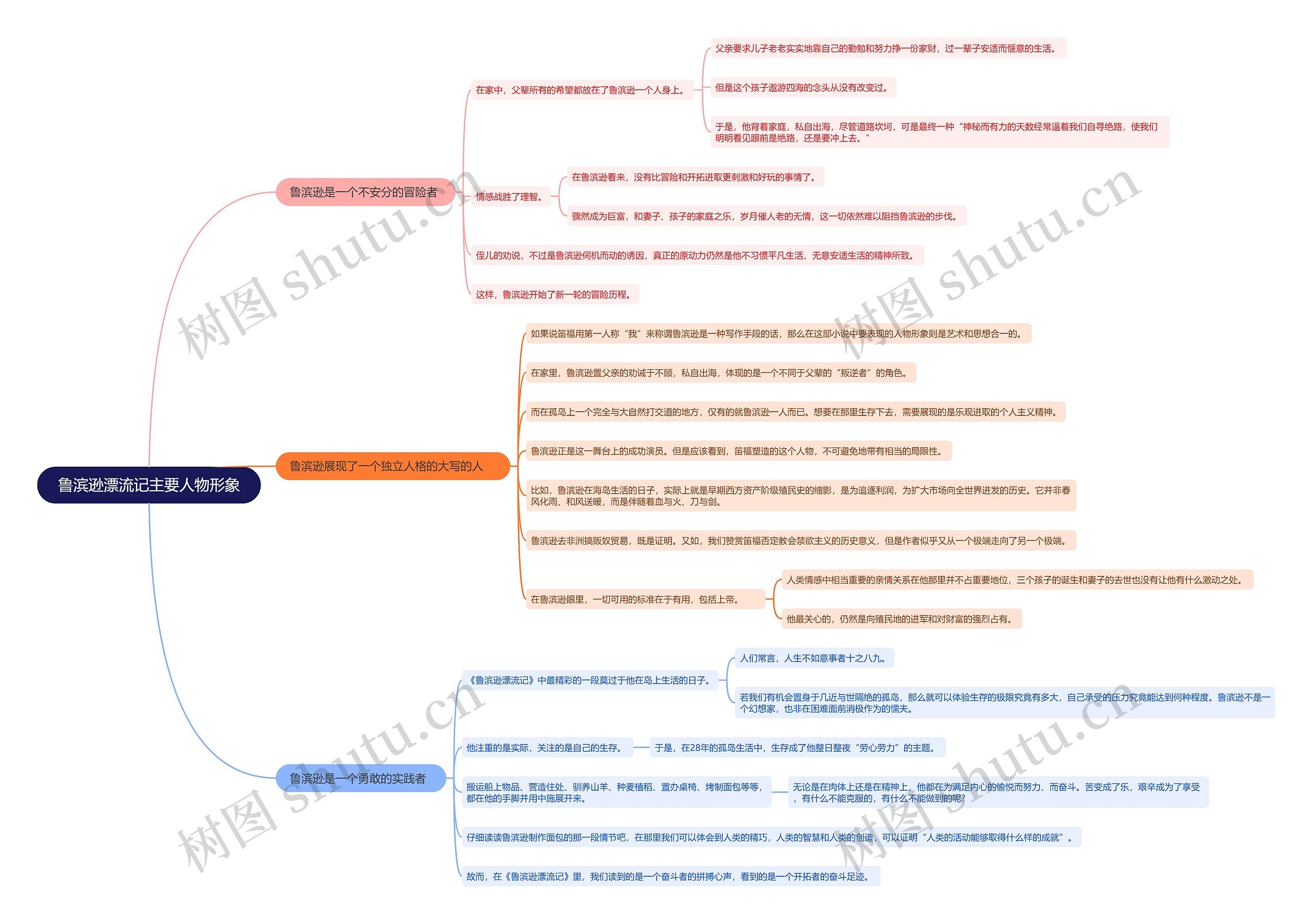 鲁滨逊漂流记主要人物形象思维导图