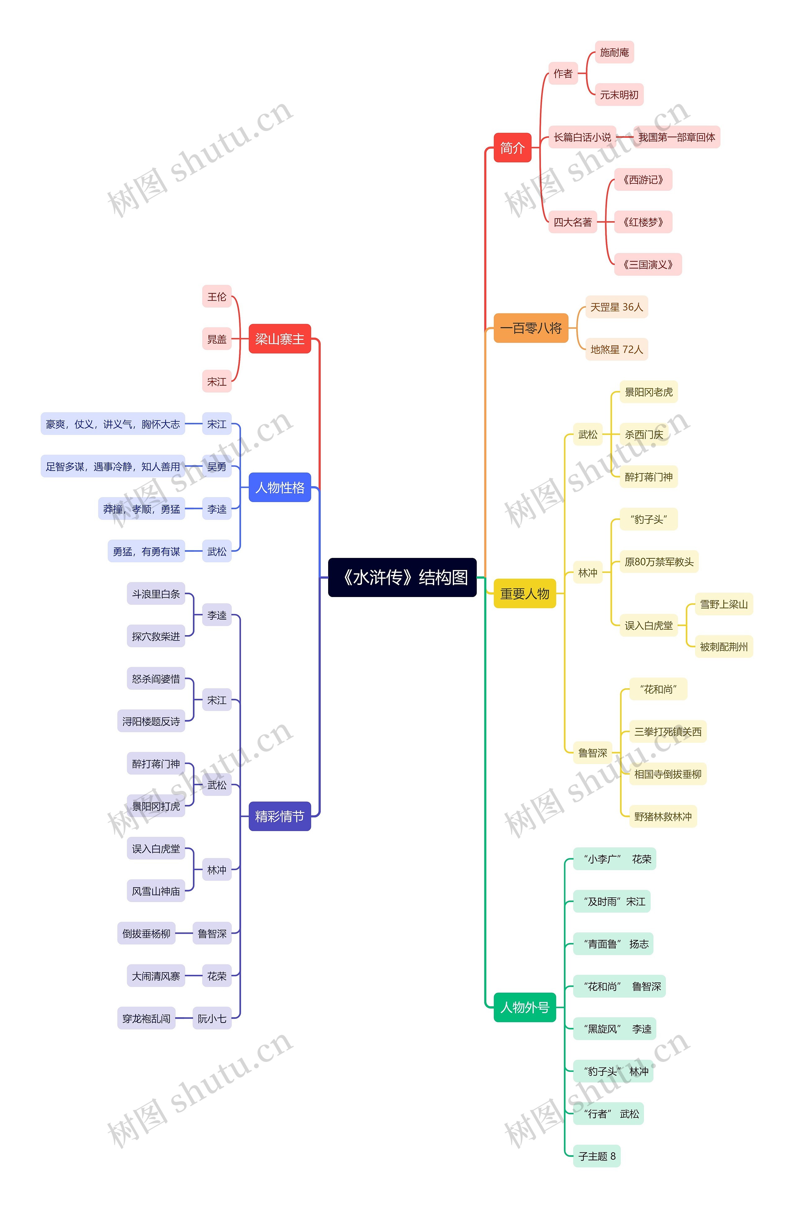 水浒传思维导图
