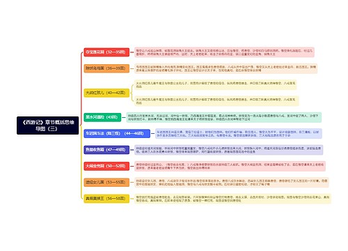 《西游记》章节概括思维导图（三）