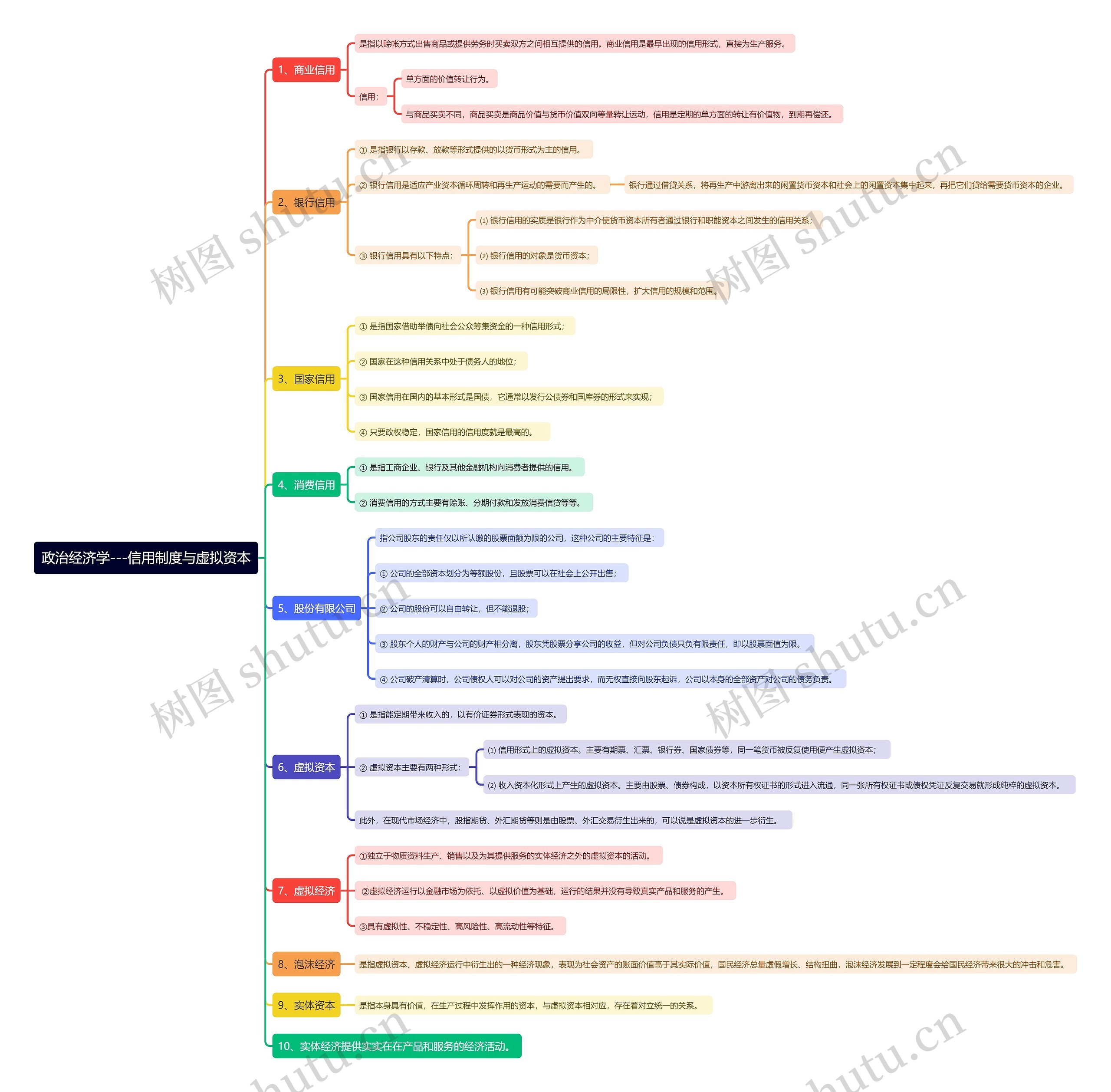 政治经济学：信用制度与虚拟资本思维导图