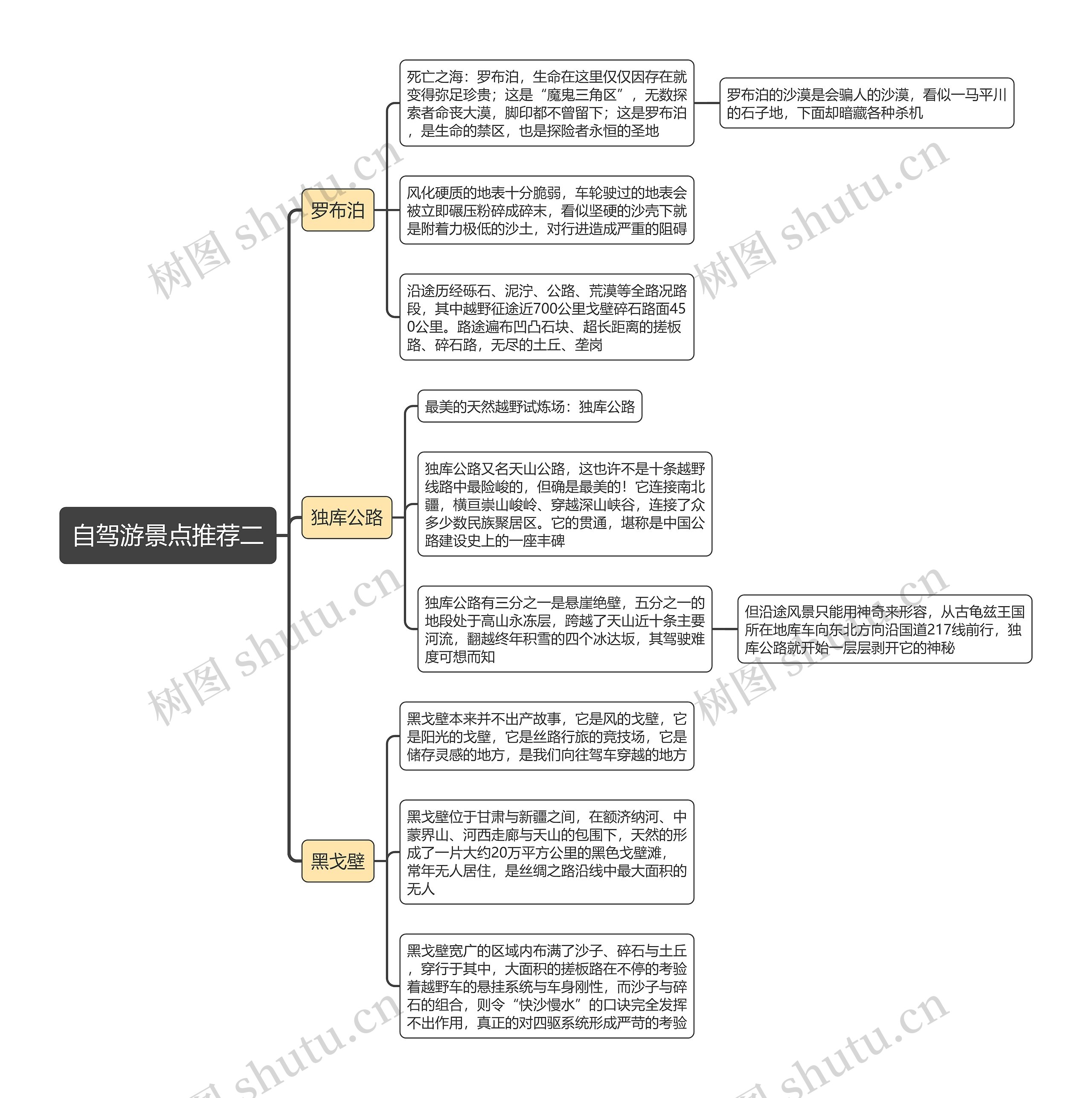 自驾游景点推荐二思维导图高清图 自驾游景点推荐二思维导图