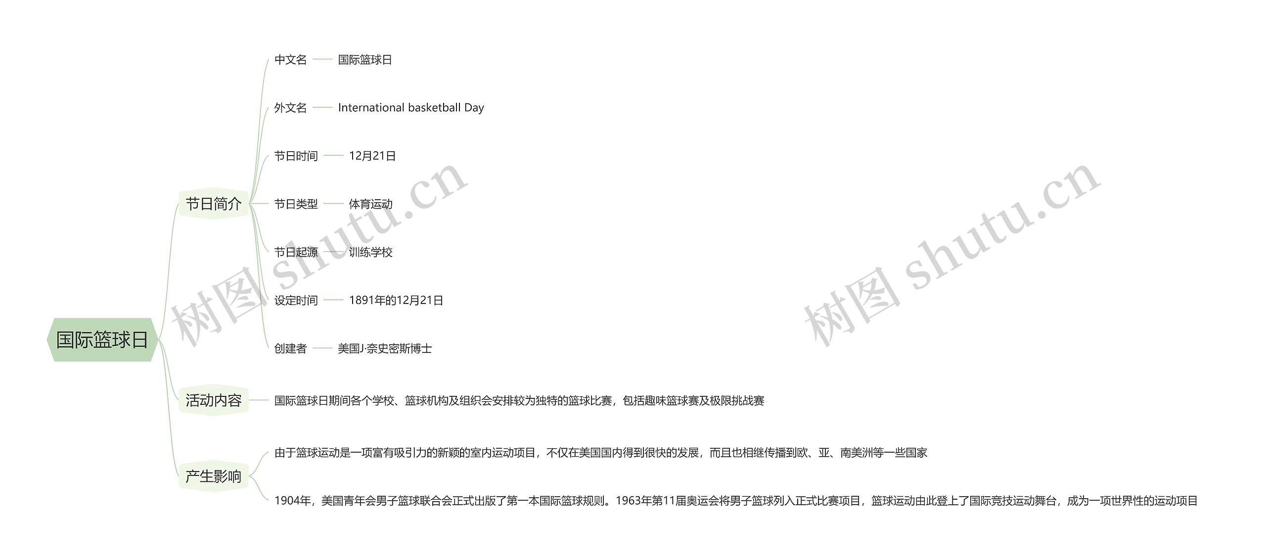 国际篮球日思维导图