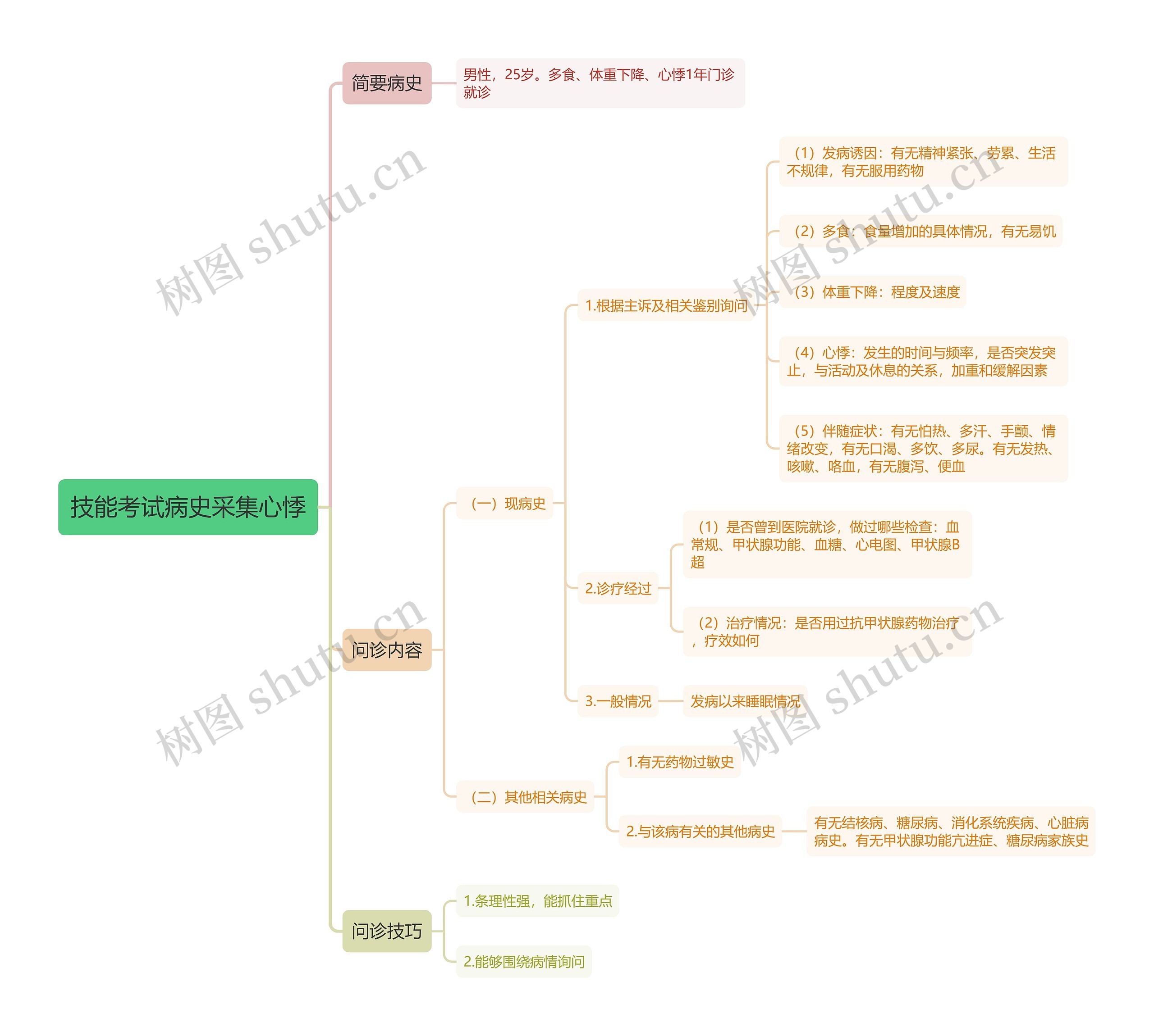 技能考试病史采集心悸思维导图
