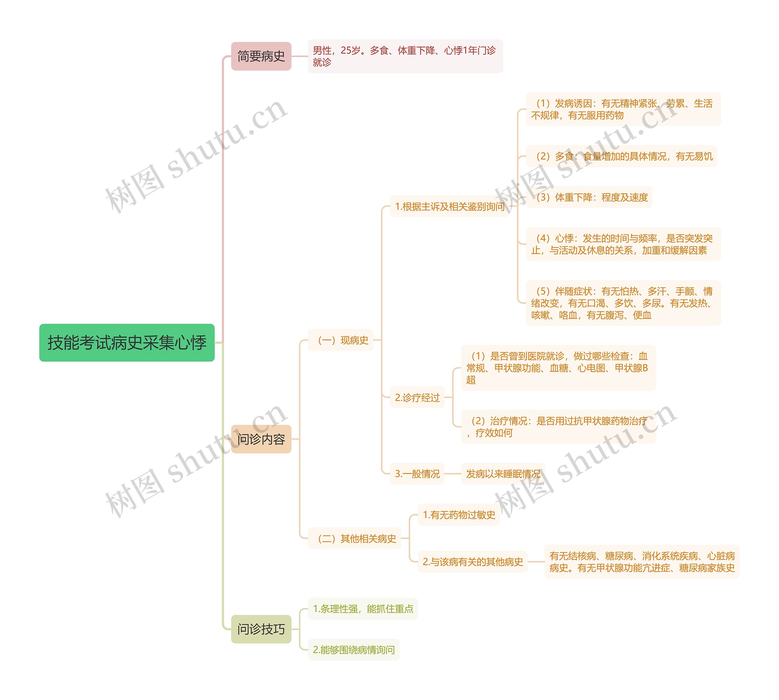 技能考试病史采集心悸思维导图 技能考试病史采集心悸思维导图