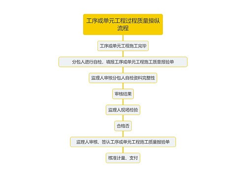 工序或单元工程过程质量操纵流程思维导图