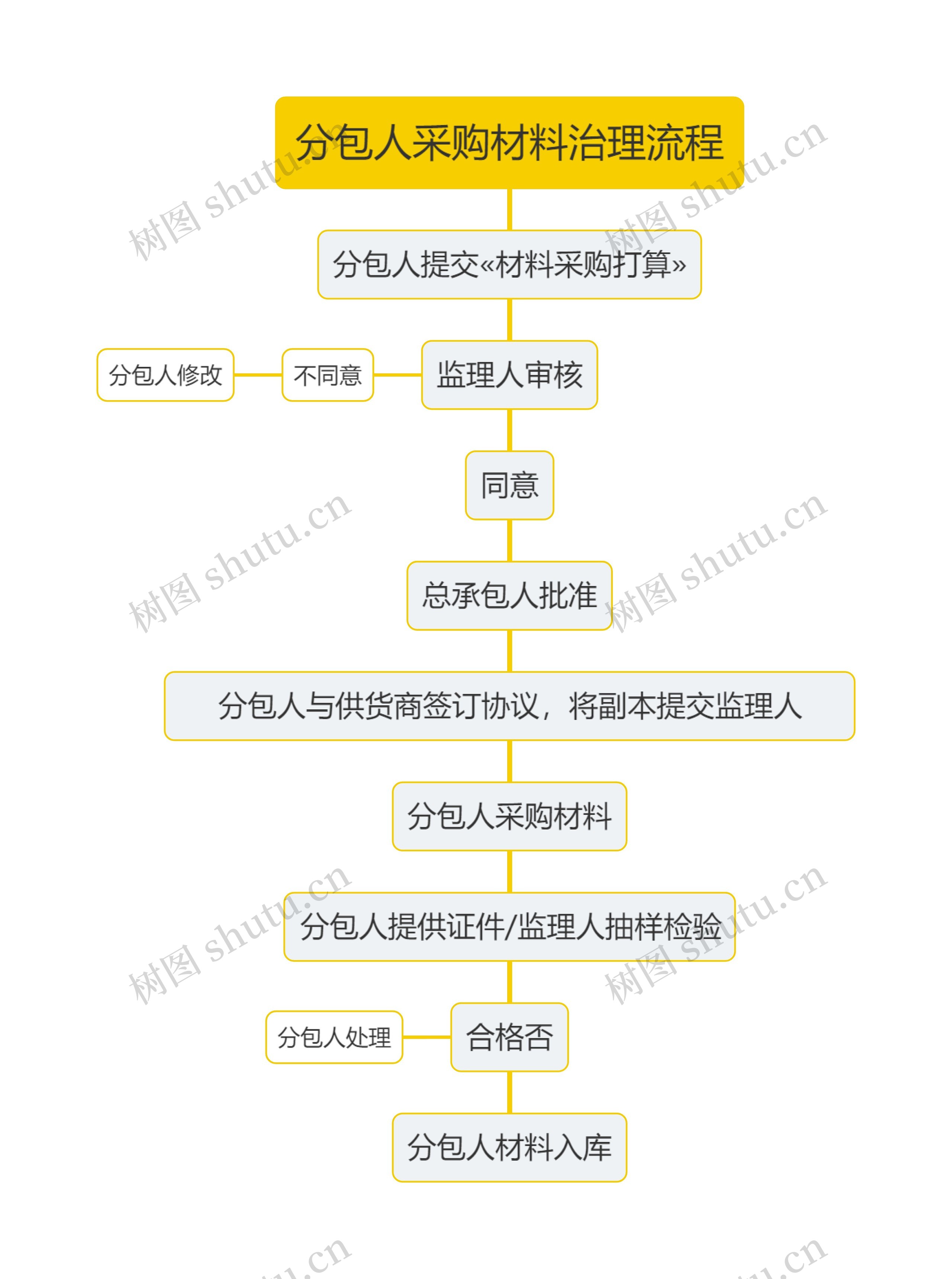 分包人采购材料治理流程思维导图