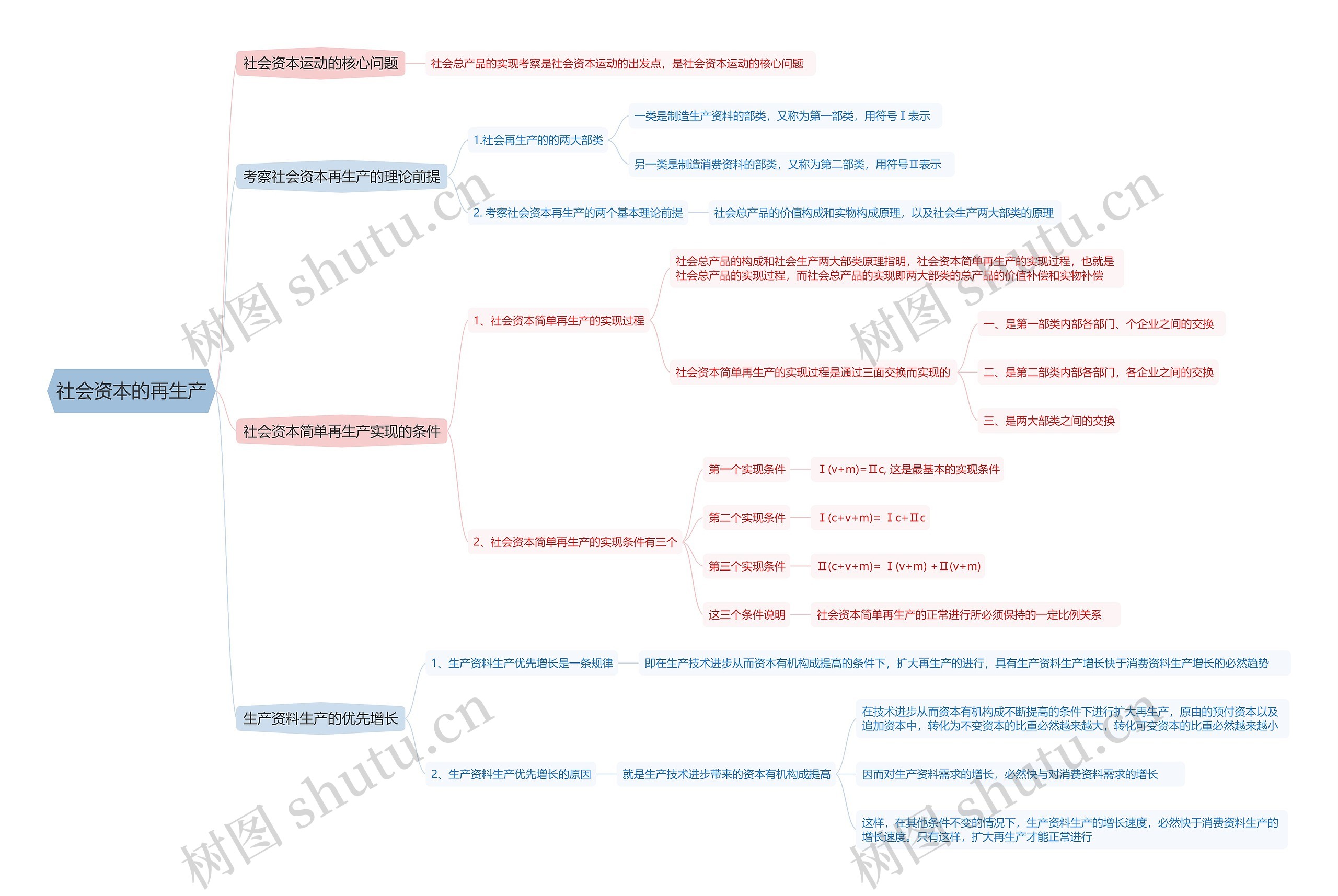 社会资本的再生产思维导图