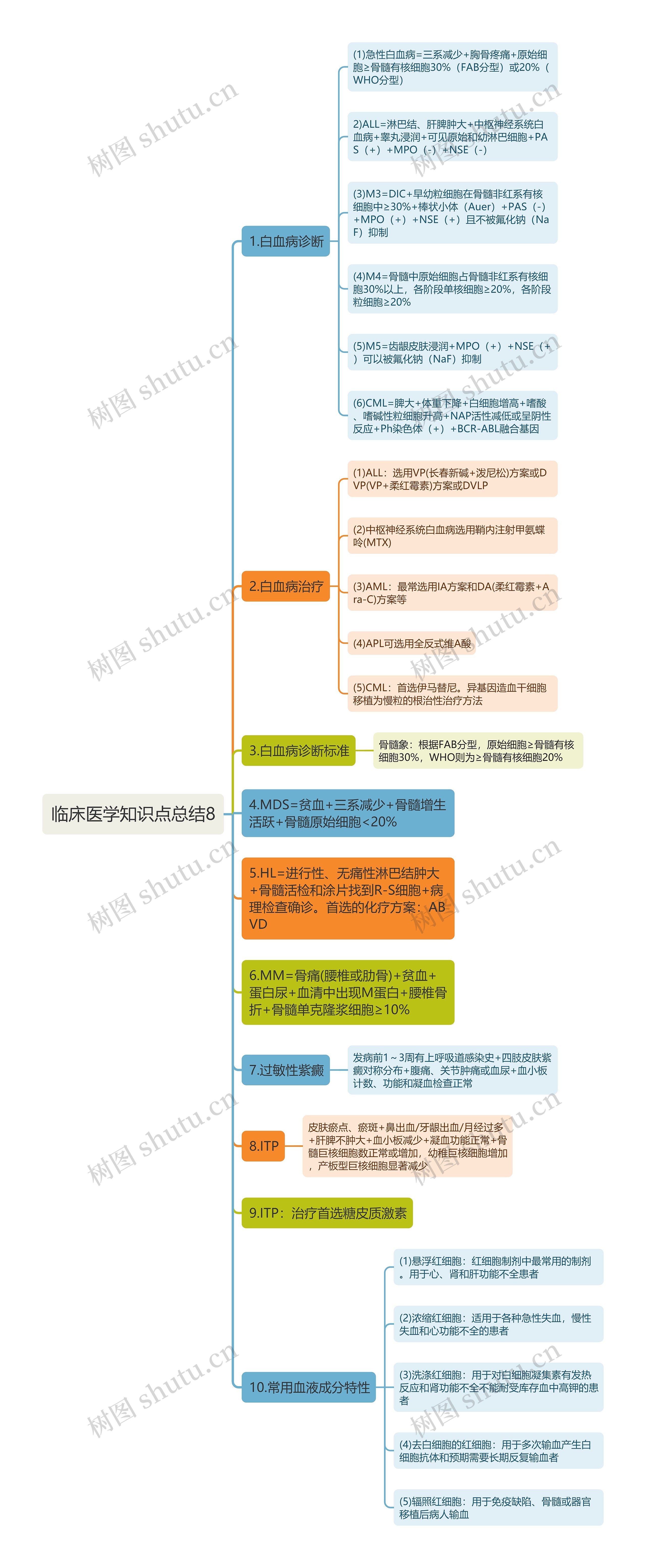 临床医学知识点总结8思维导图