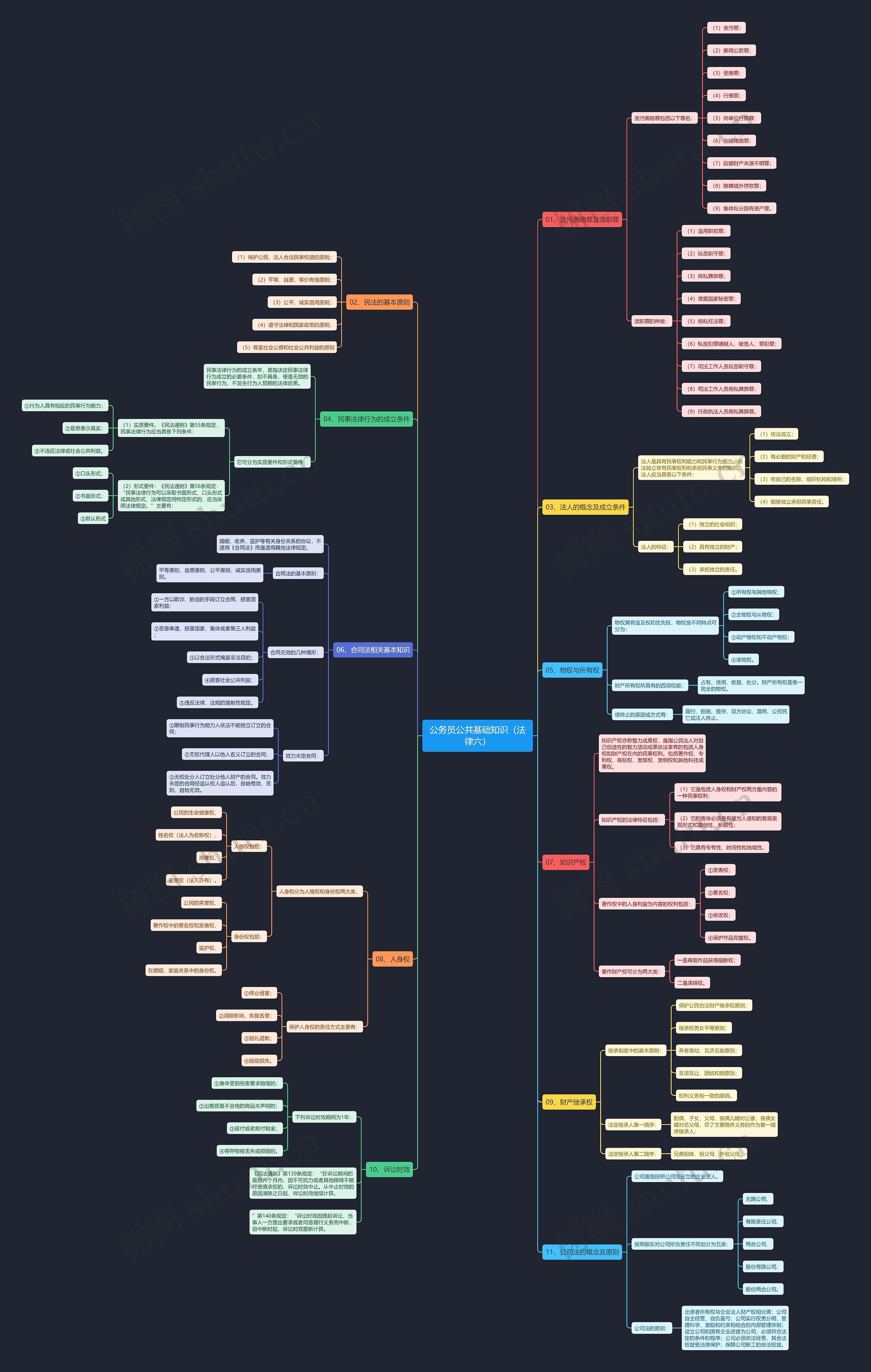 公务员《公共基础知识（法律六）》思维导图