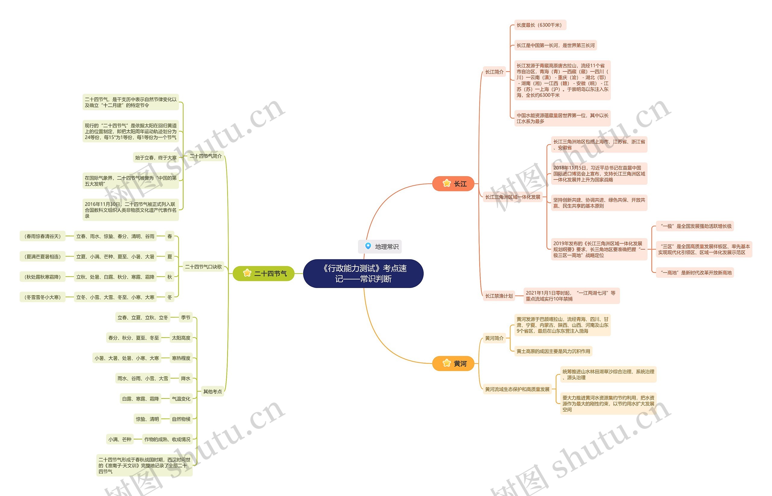 《行政能力测试》地理常识思维导图