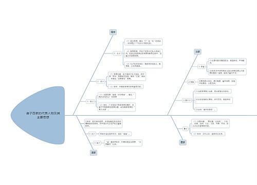 初中历史诸子百家主要思想演变鱼骨图