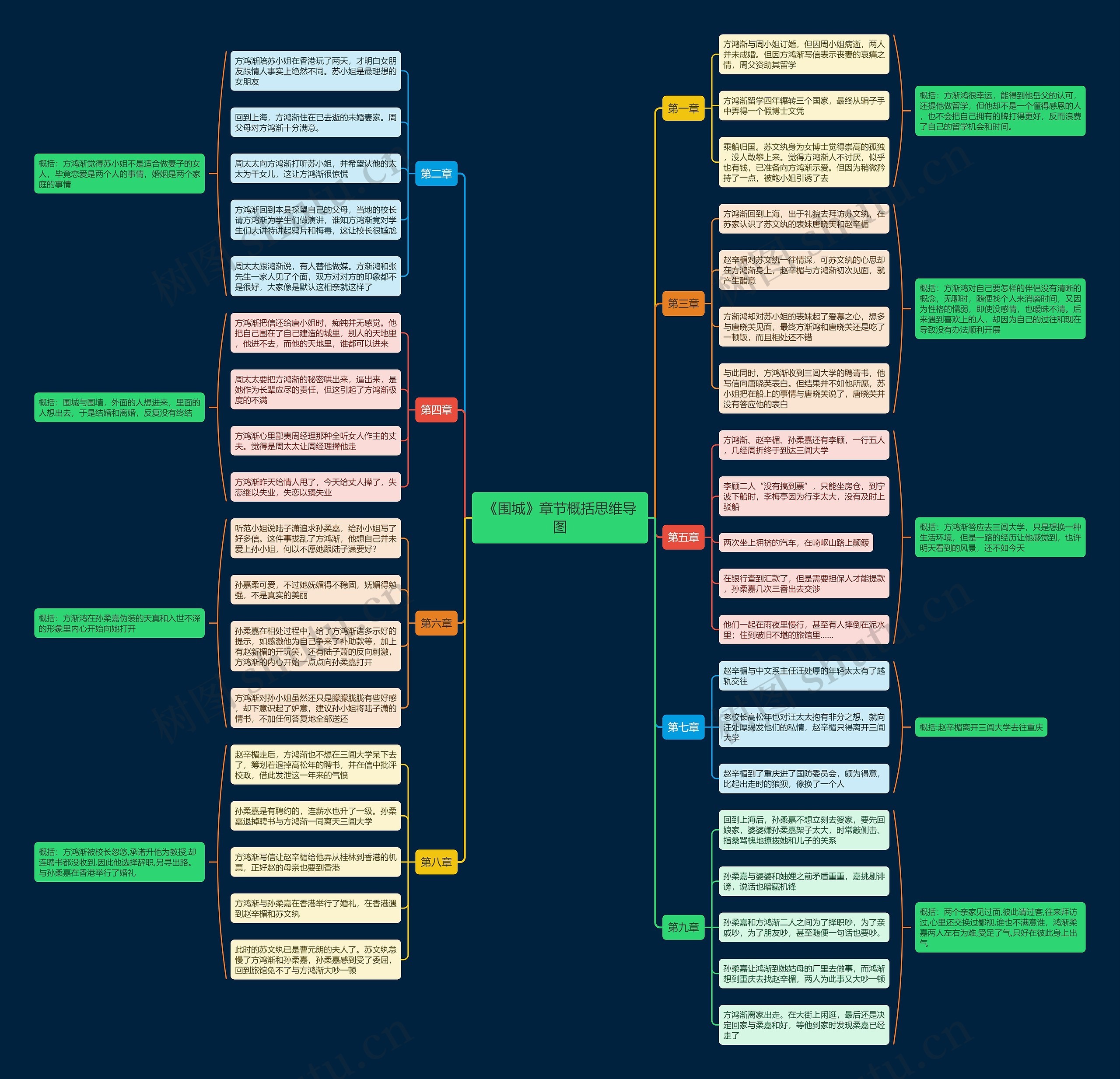 《围城》 章节概括思维导图