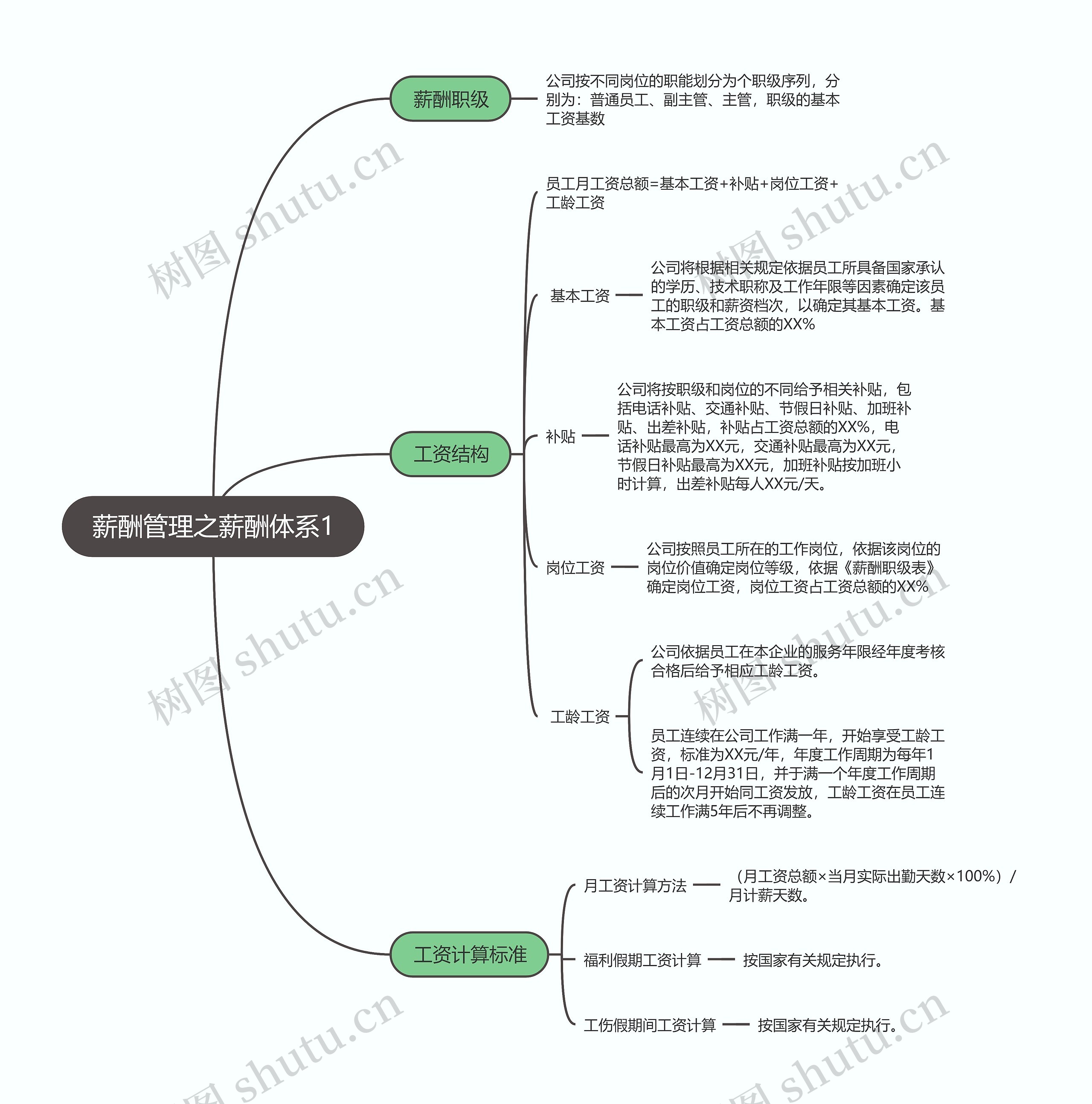 薪酬管理之薪酬体系1