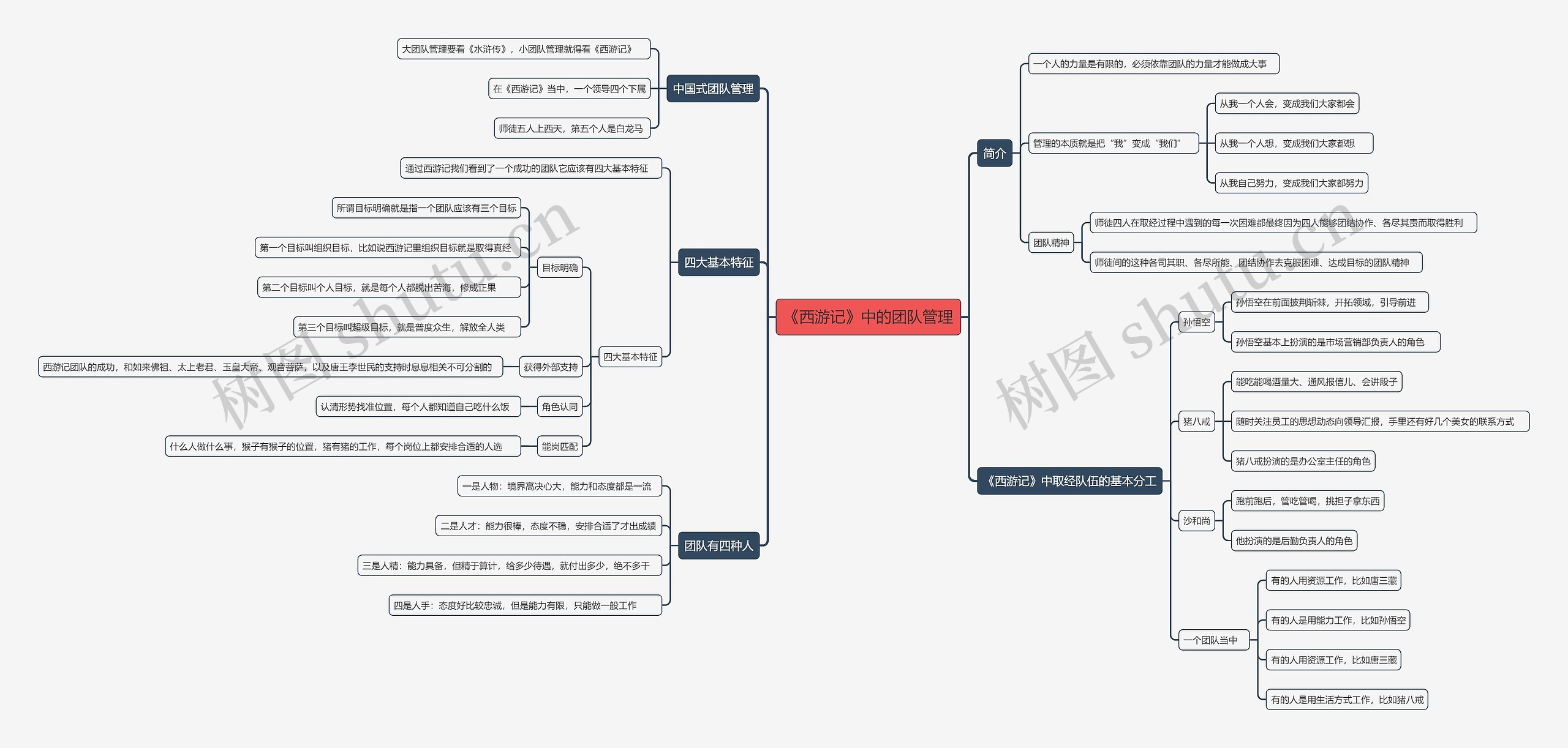 《西游记》中的团队管理思维导图高清图 《西游记》中的团队管理思维导图