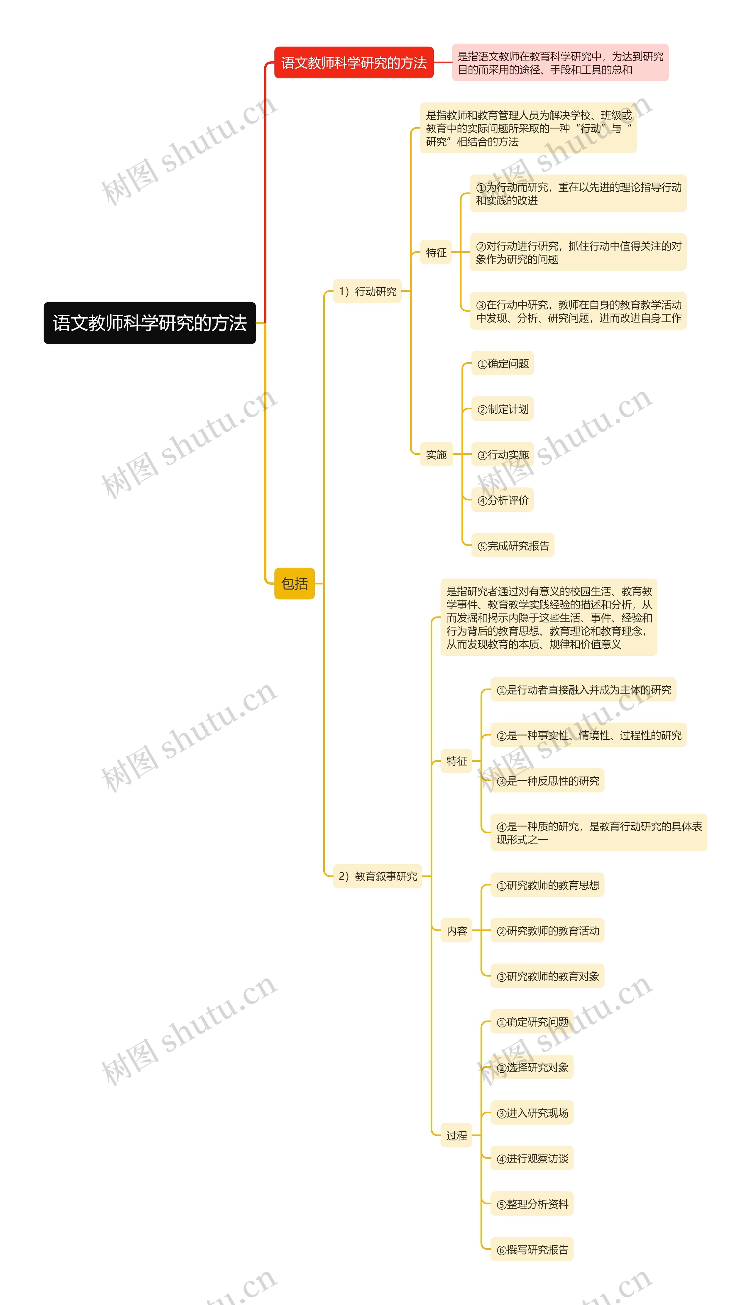 语文教师科学研究的方法思维导图