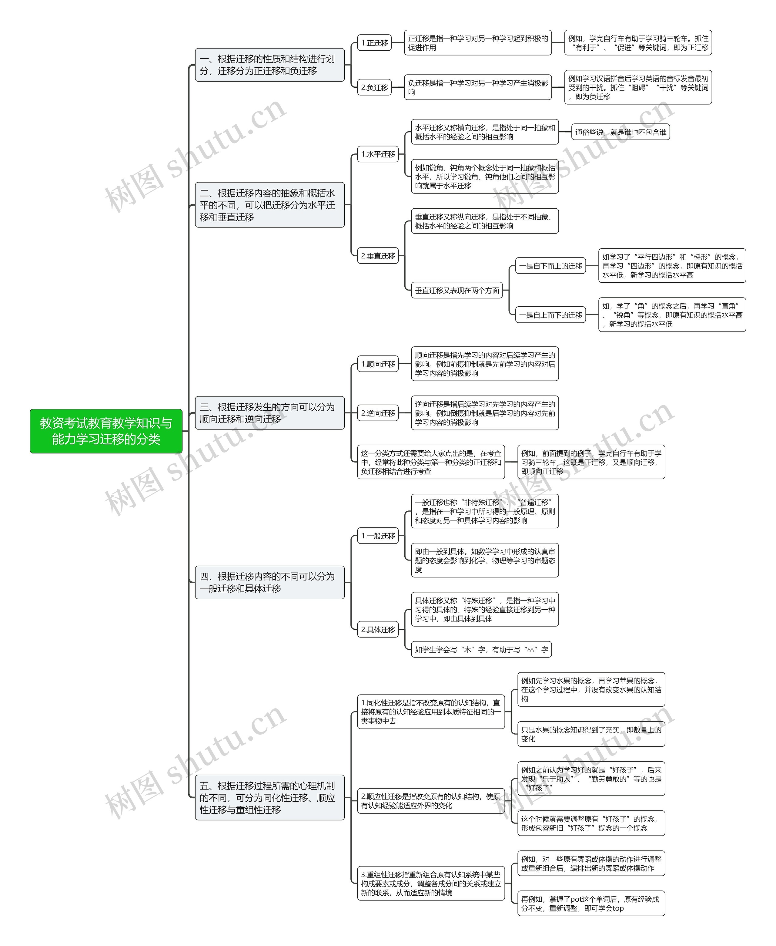 教资考试教育教学知识与能力学习迁移的分类思维导图