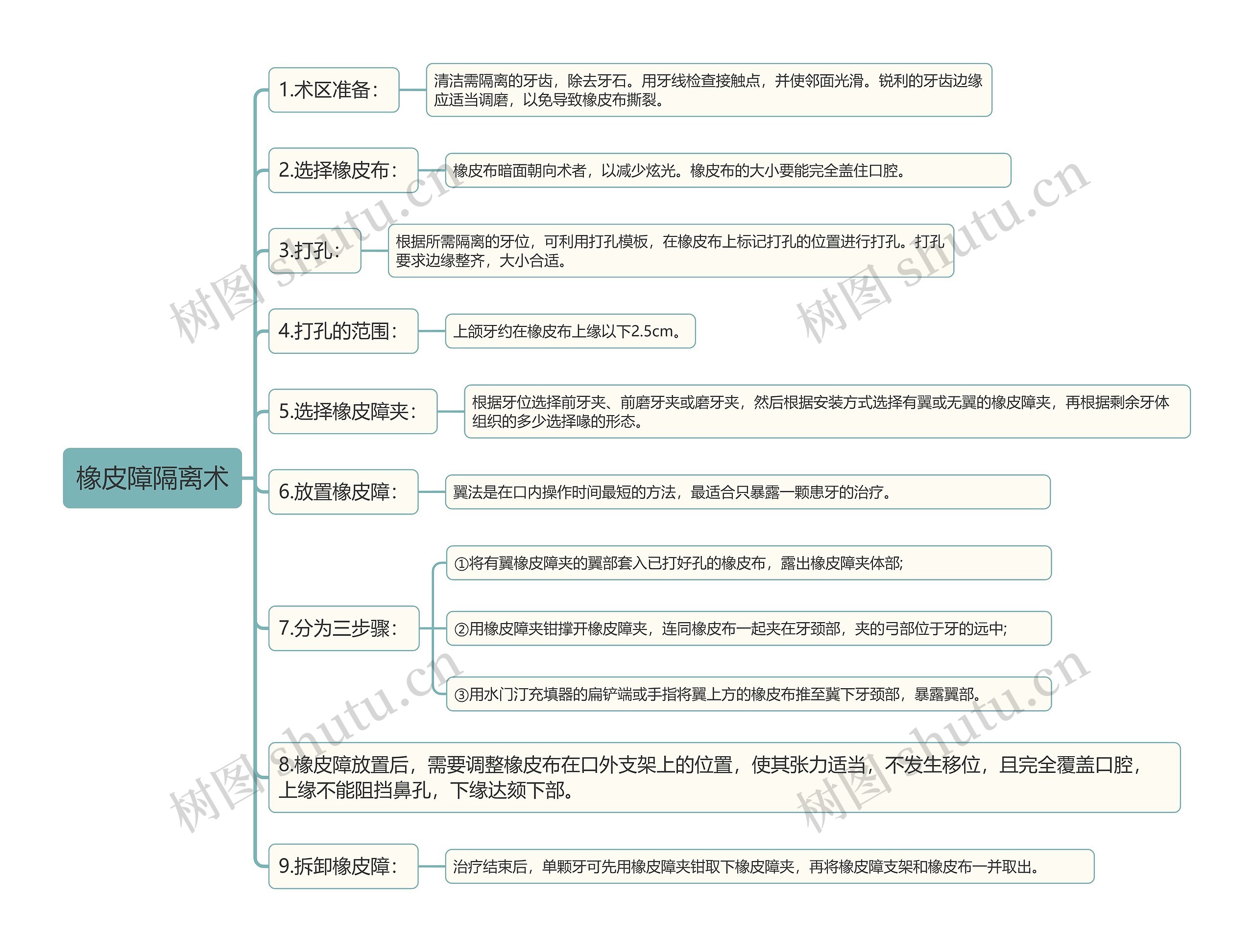 橡皮障隔离术知识点思维导图