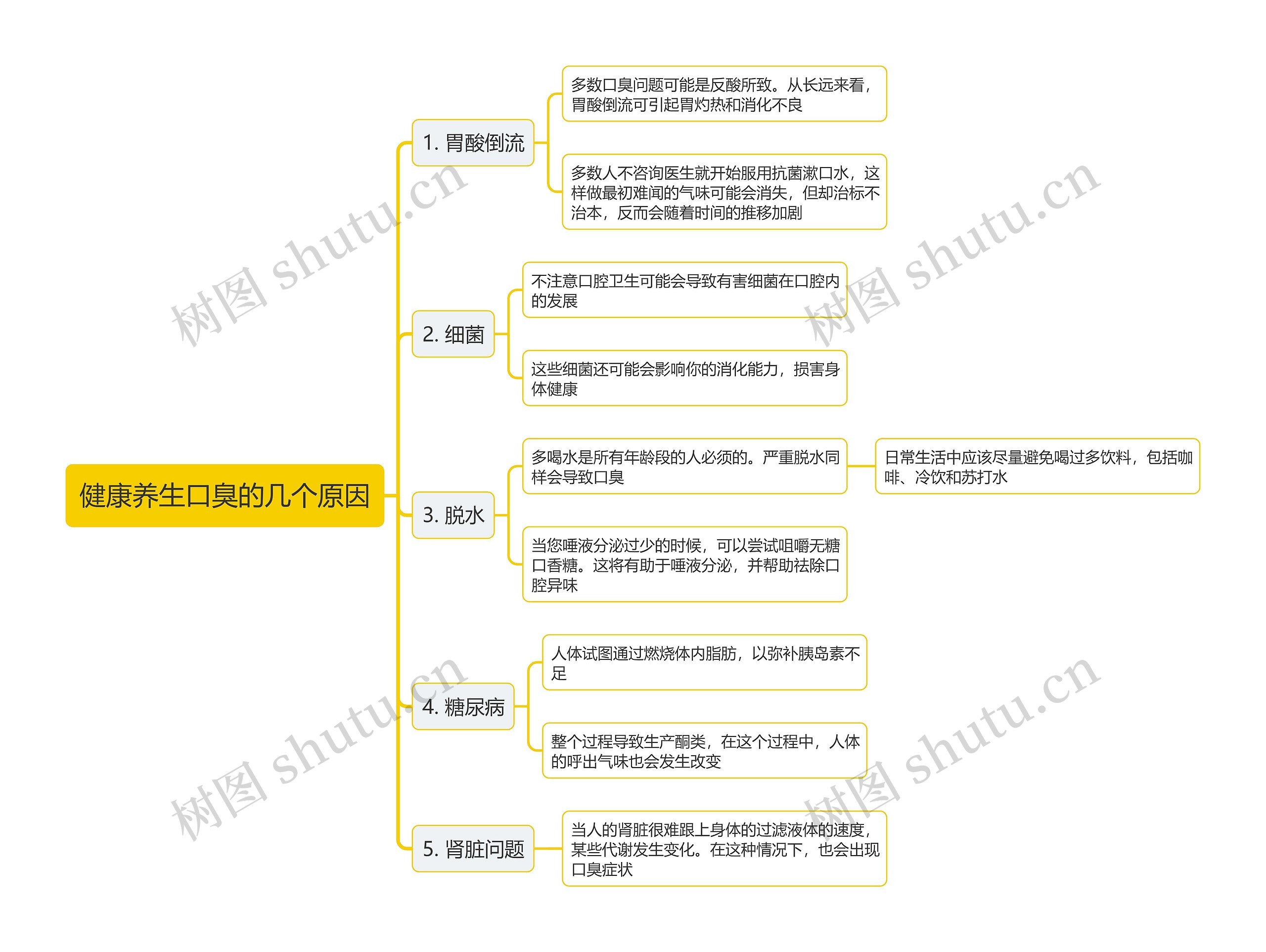 健康养生口臭的几个原因思维导图