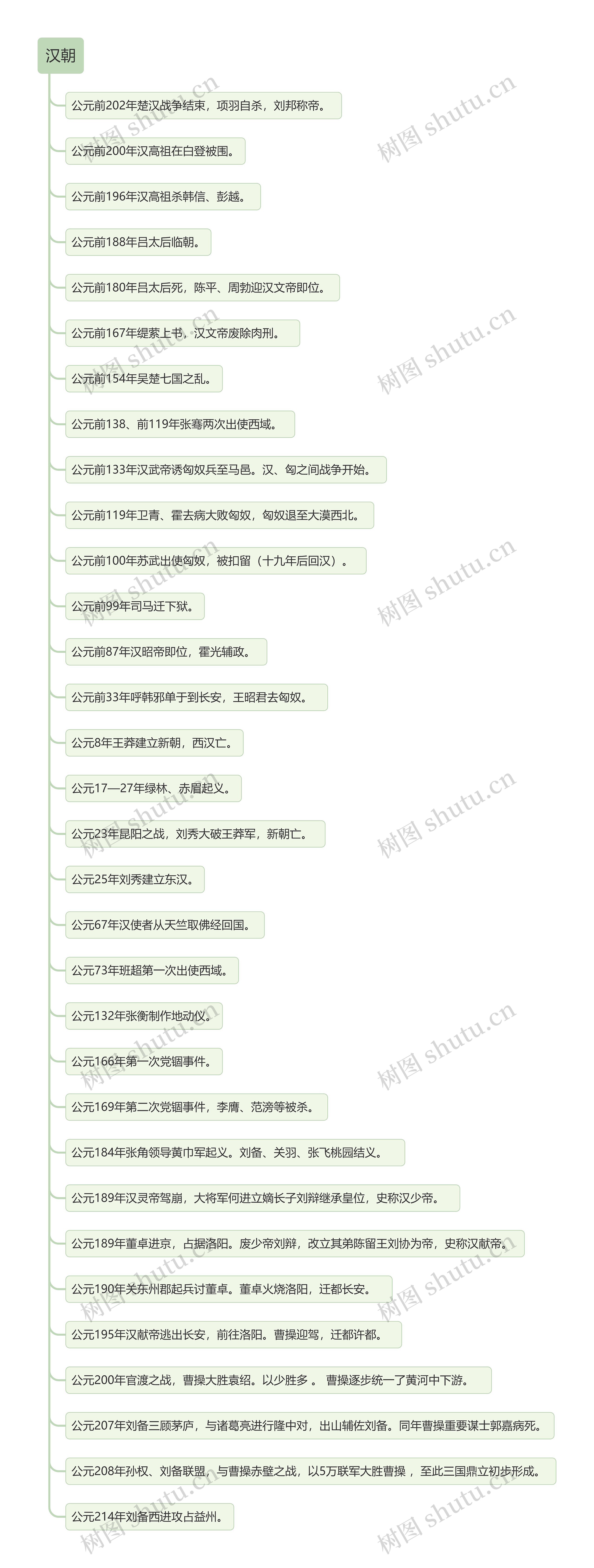 中国古代史之汉朝思维导图