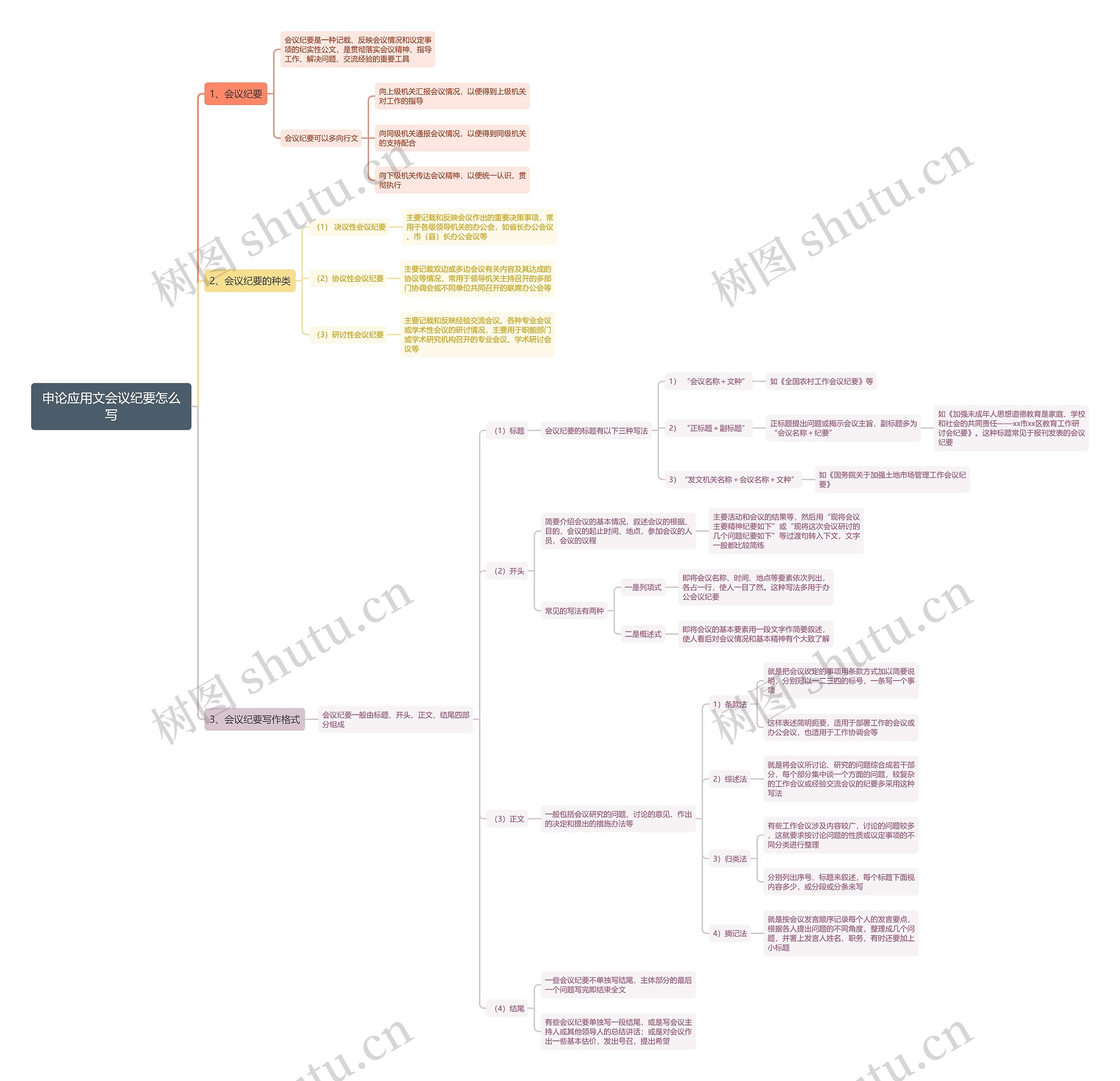 申论应用文会议纪要怎么写思维导图