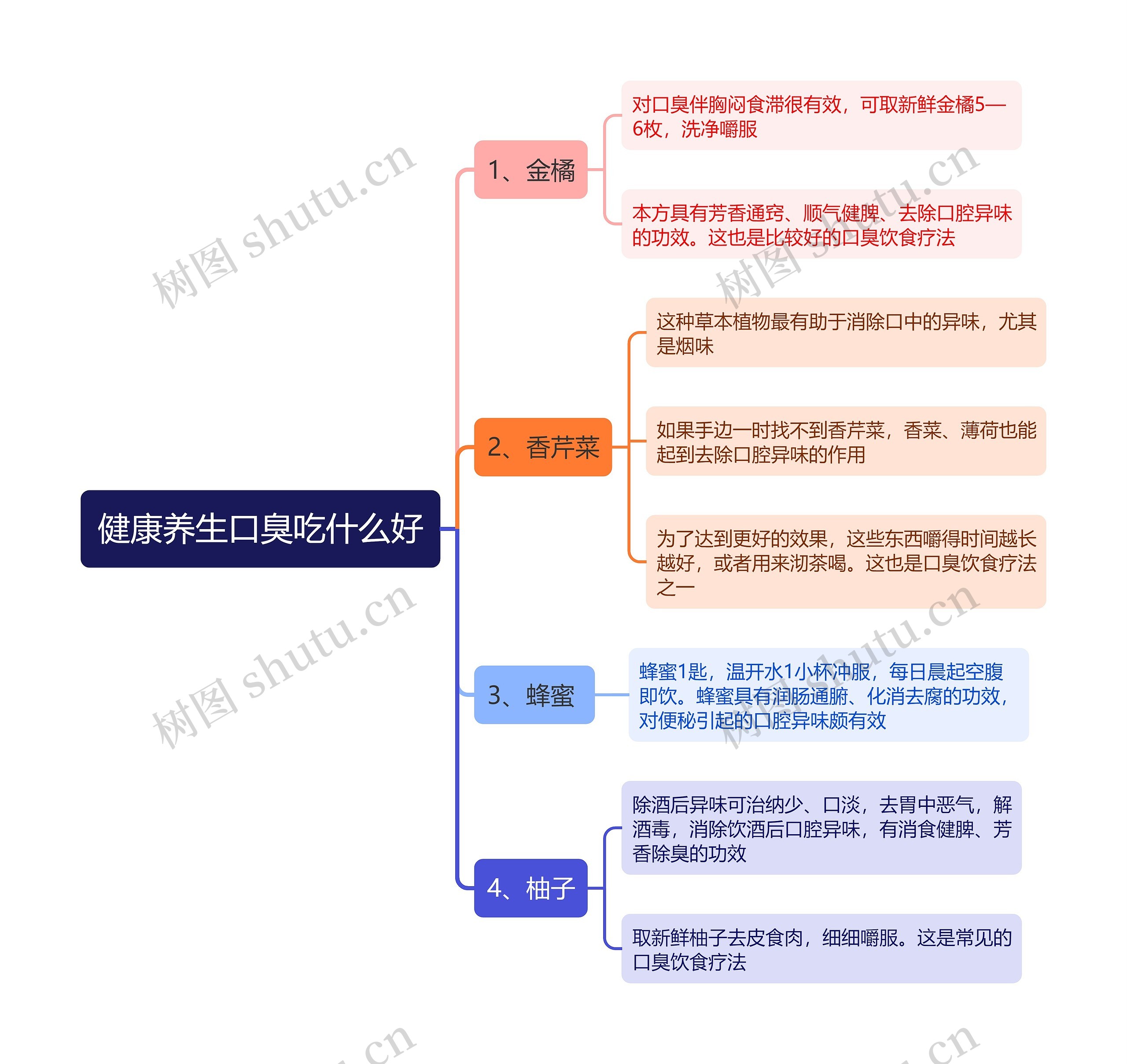 健康养生口臭吃什么好思维导图