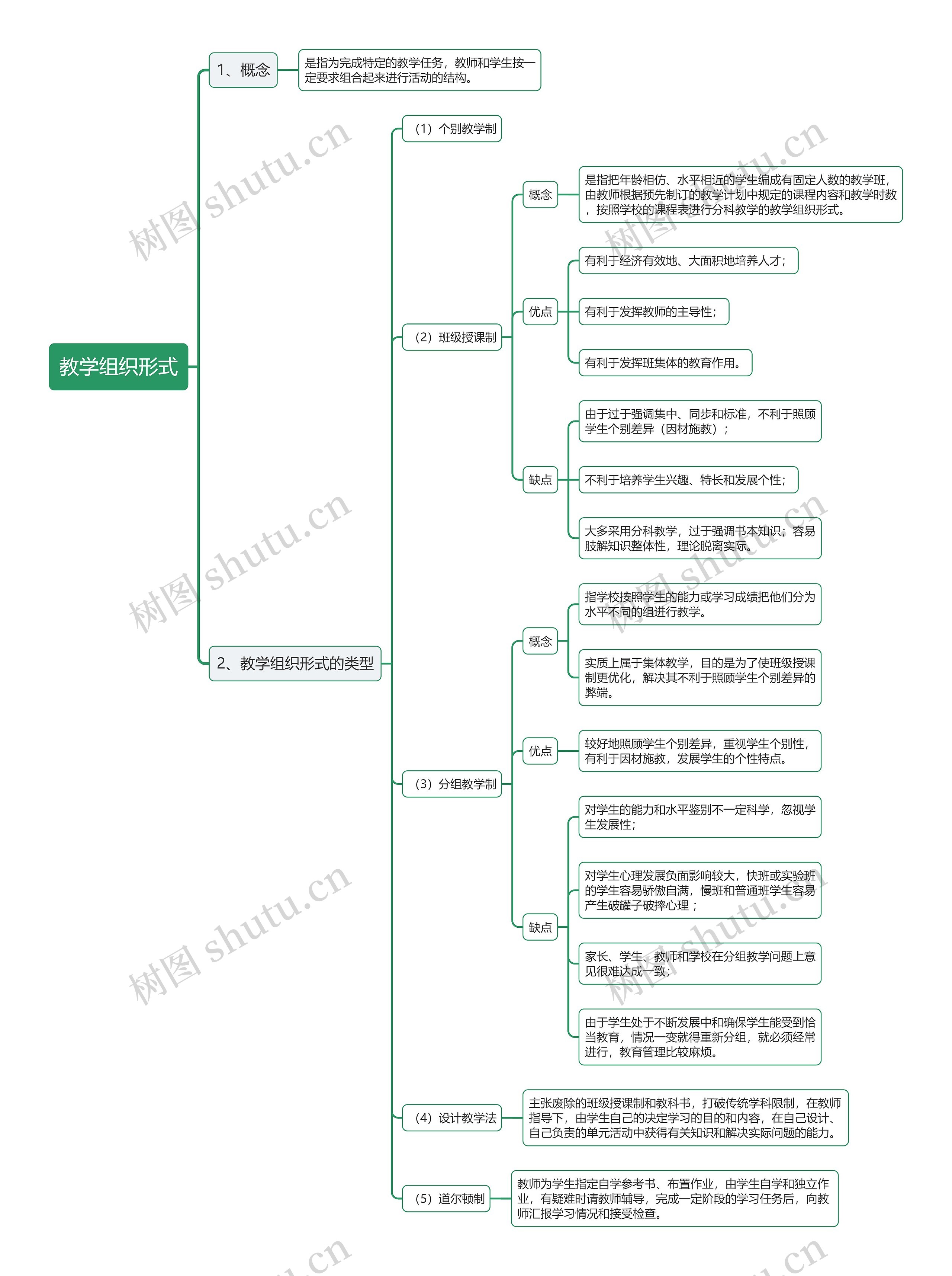 教资教学组织形式思维导图
