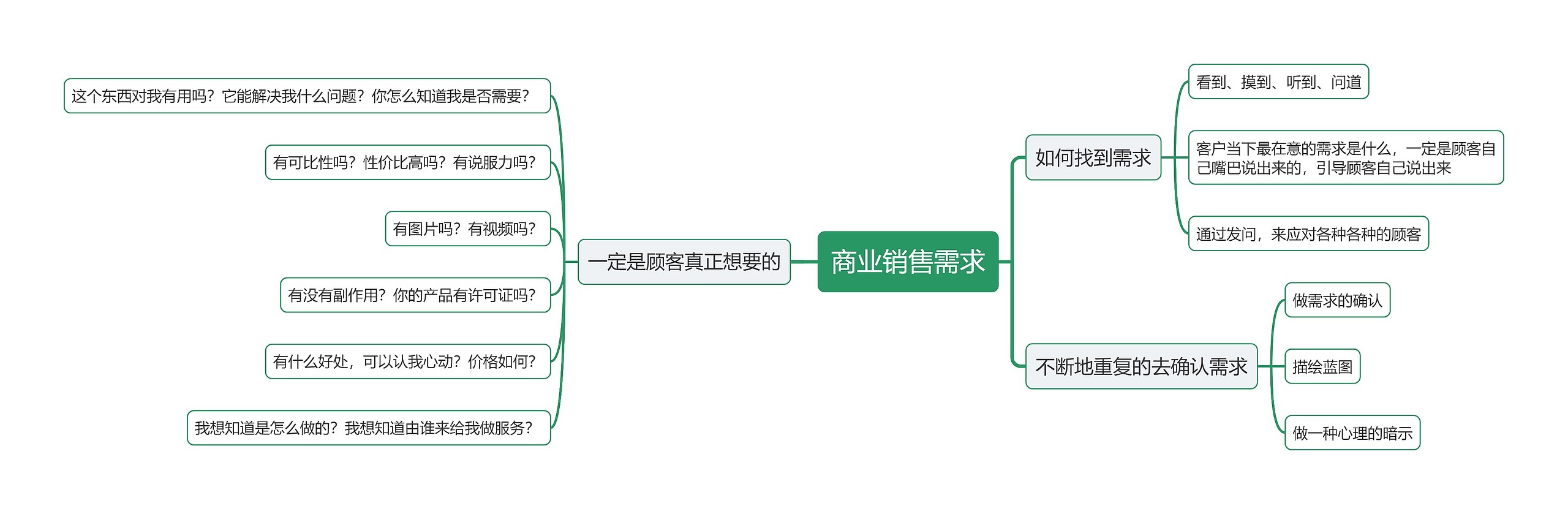 商业销售需求思维导图