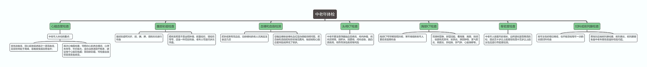 中老年体检思维导图