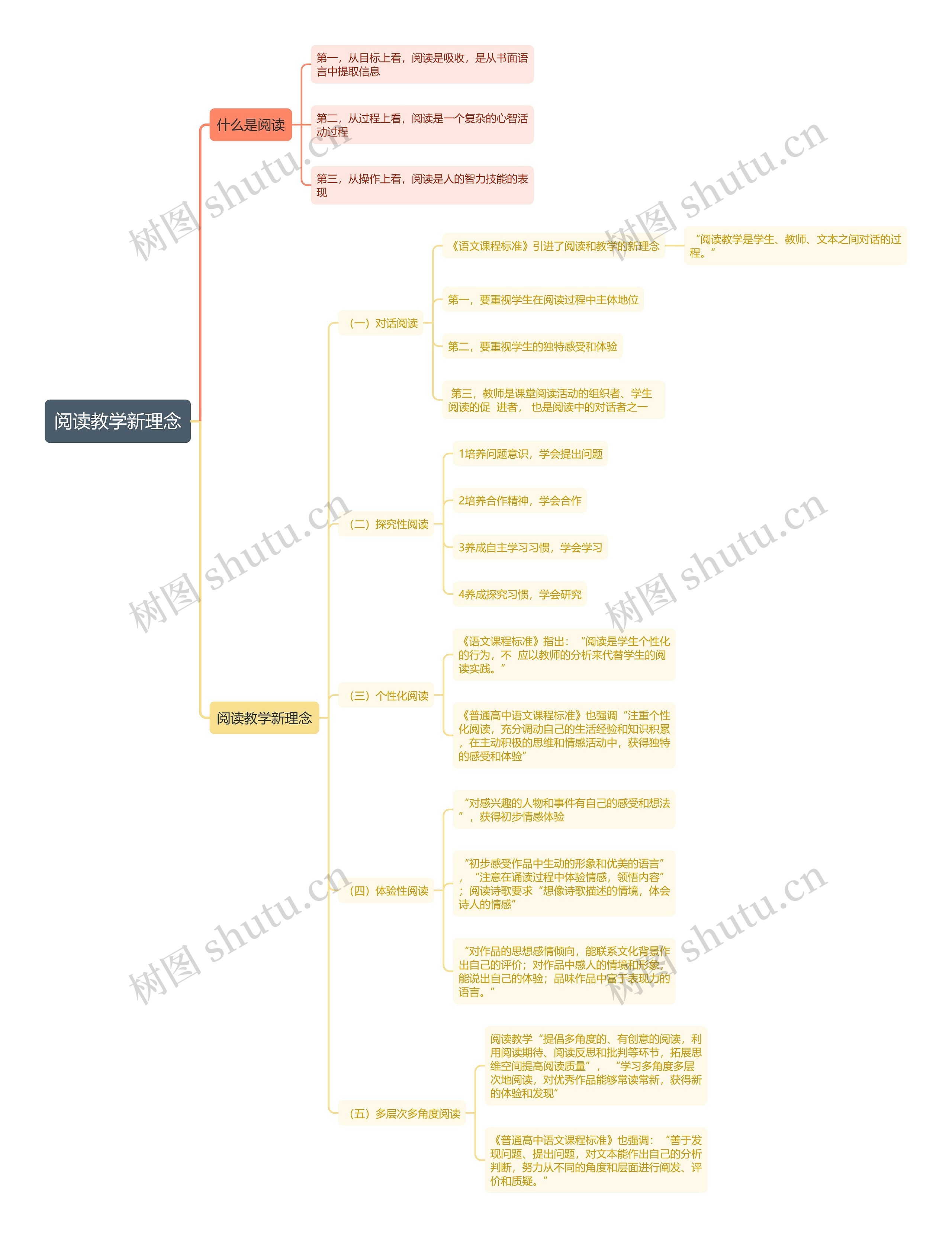 阅读教学新理念思维导图高清图 阅读教学新理念思维导图