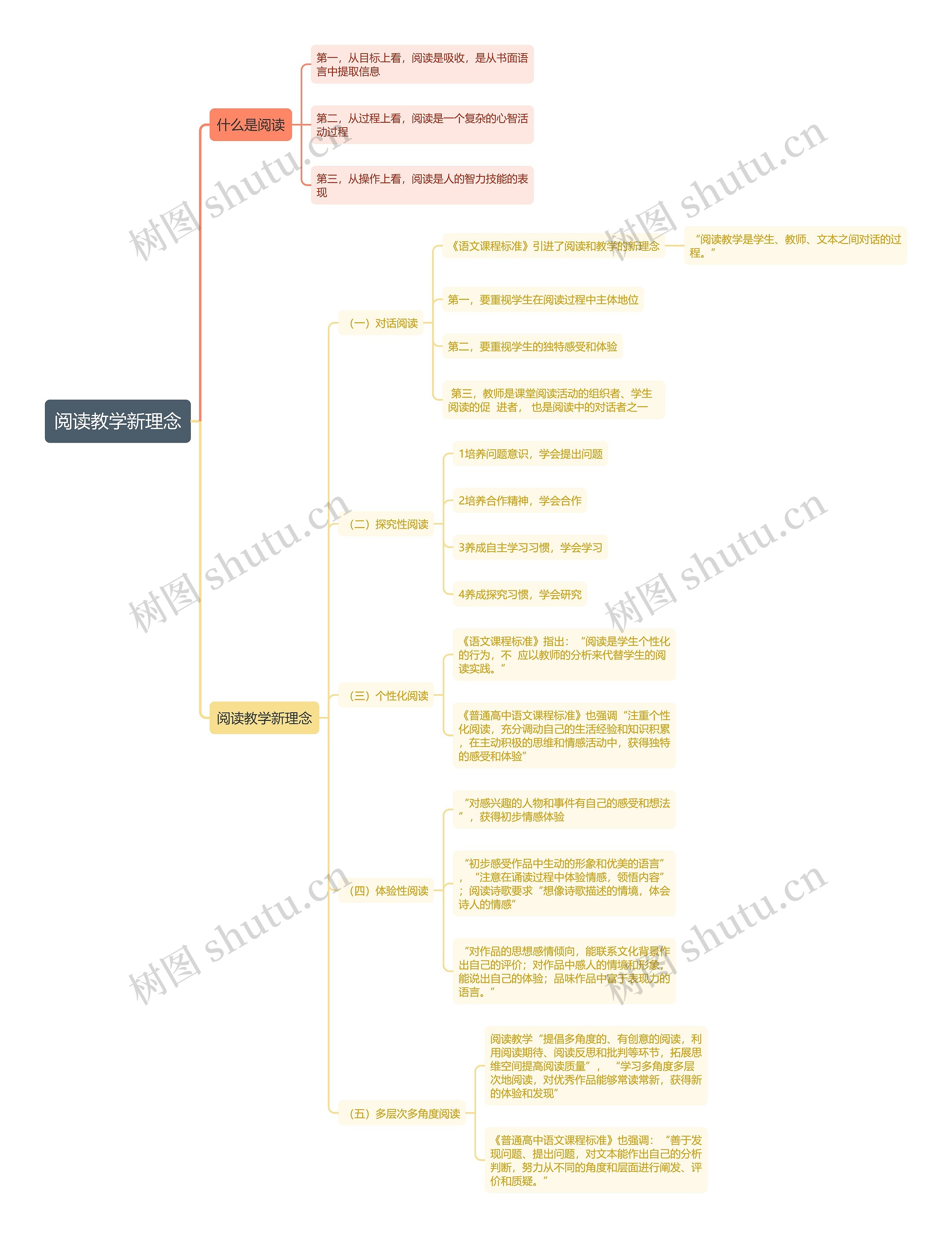 阅读教学新理念思维导图