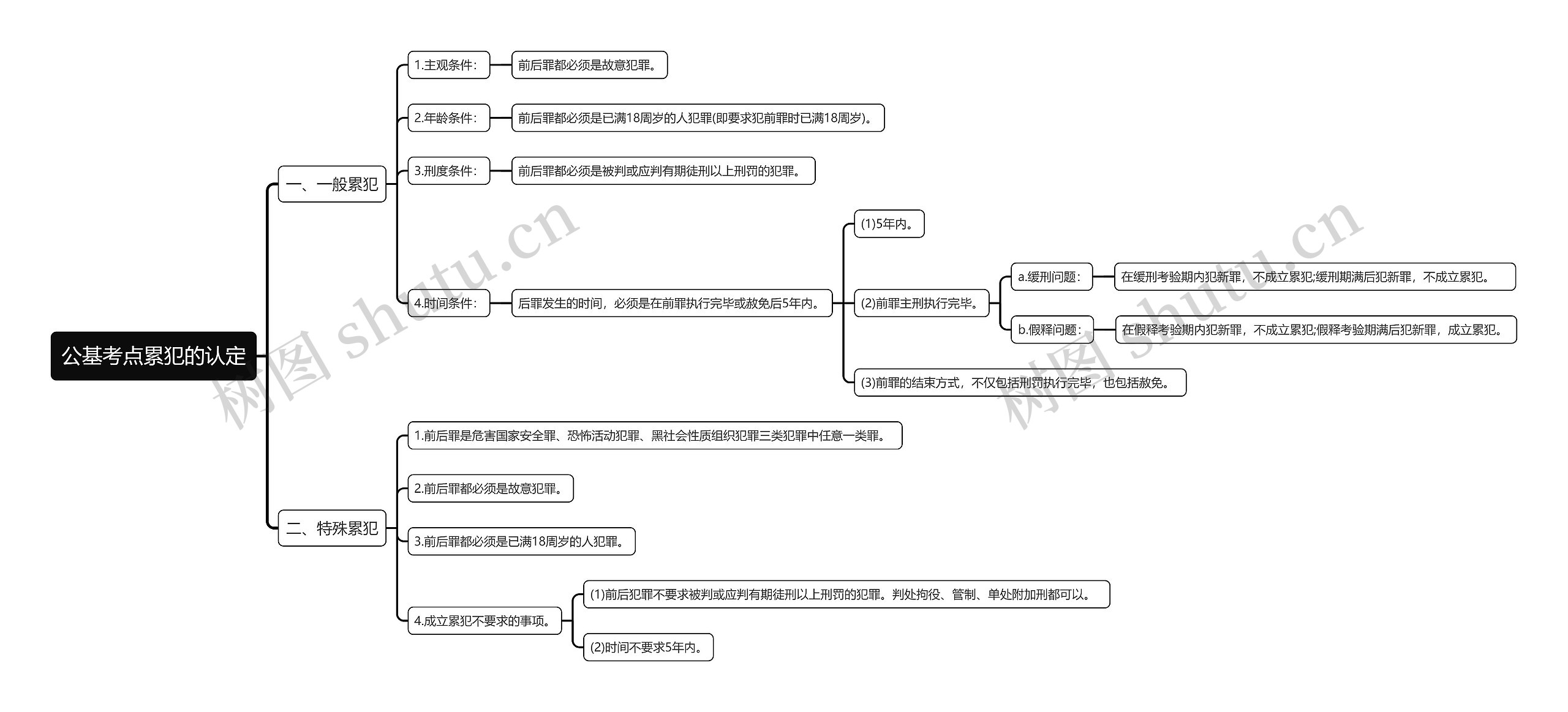 公基考点累犯的认定思维导图