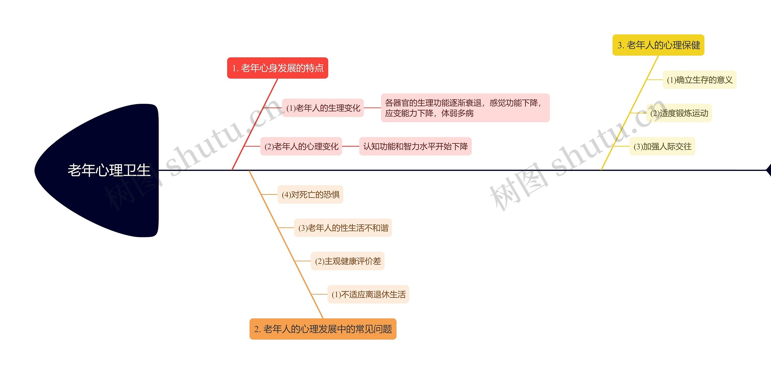 老年心理卫生