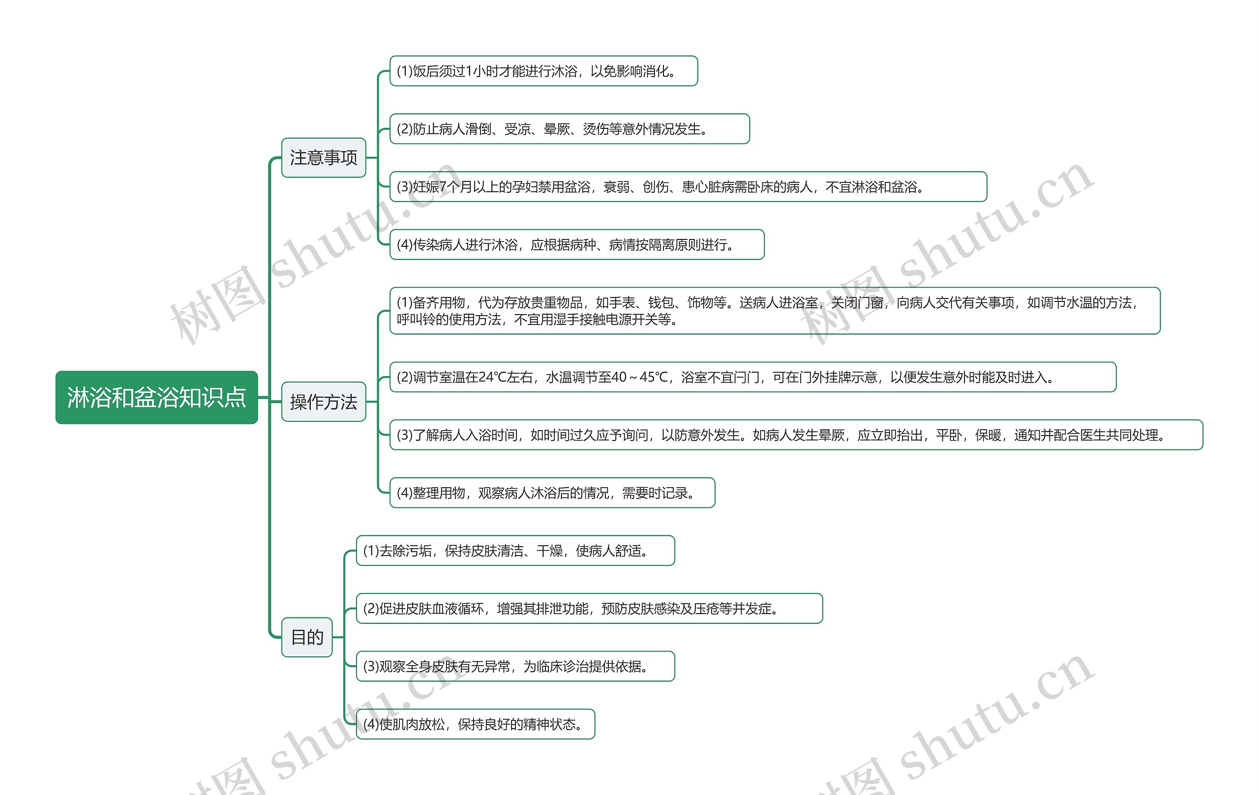 淋浴和盆浴知识点思维导图