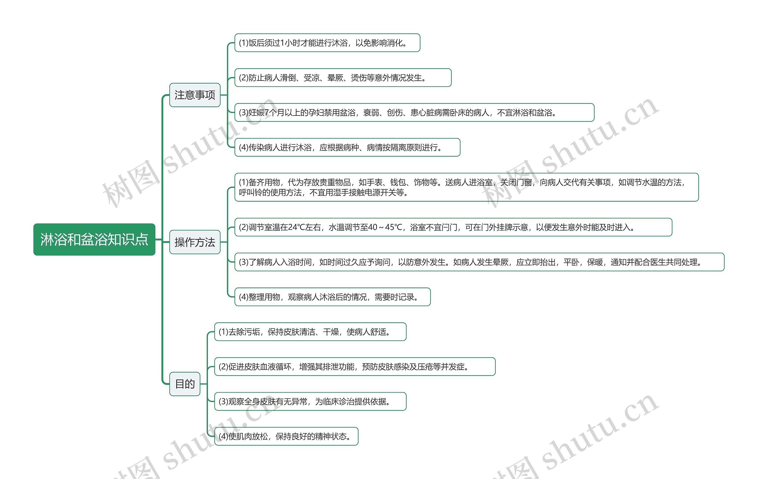 淋浴和盆浴知识点思维导图高清图 淋浴和盆浴知识点思维导图