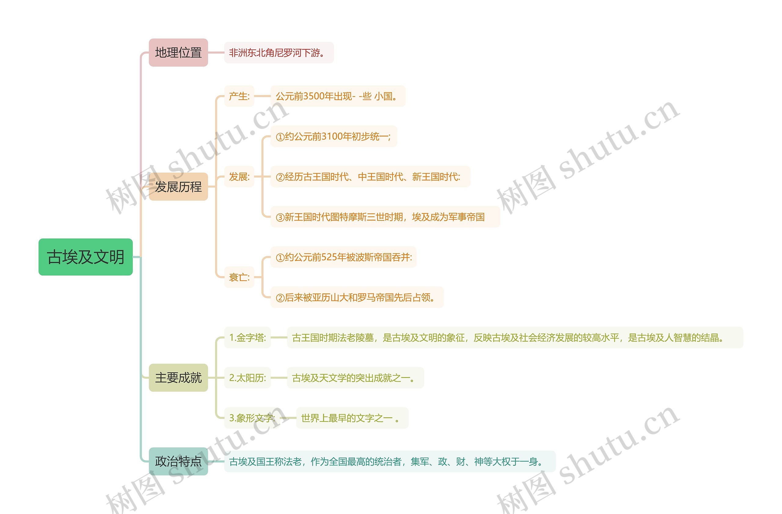 古埃及文明