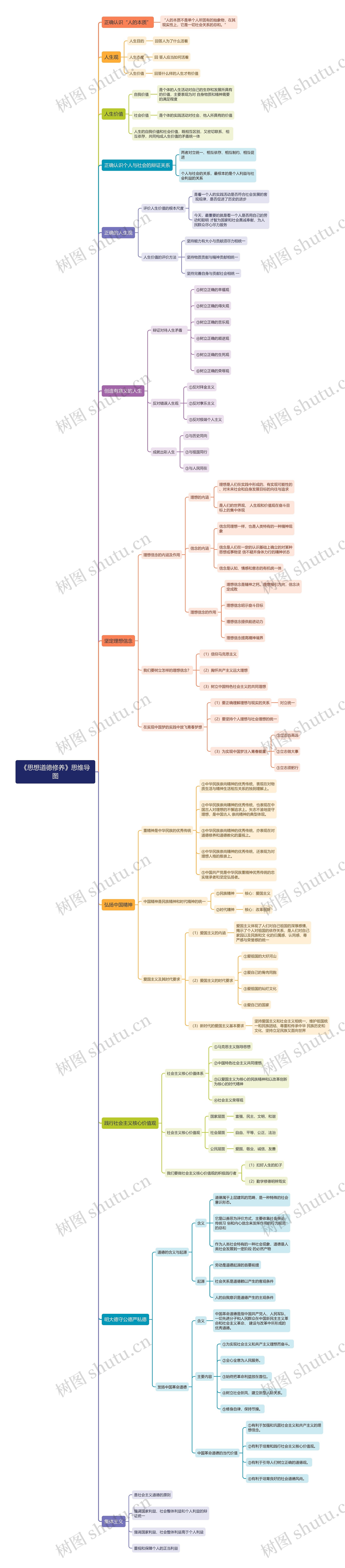 《思想道德修养》思维导图