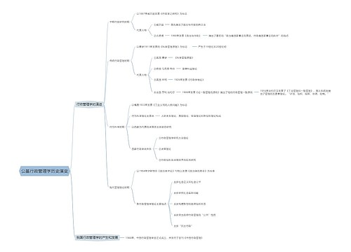 公基行政管理学历史演变思维导图