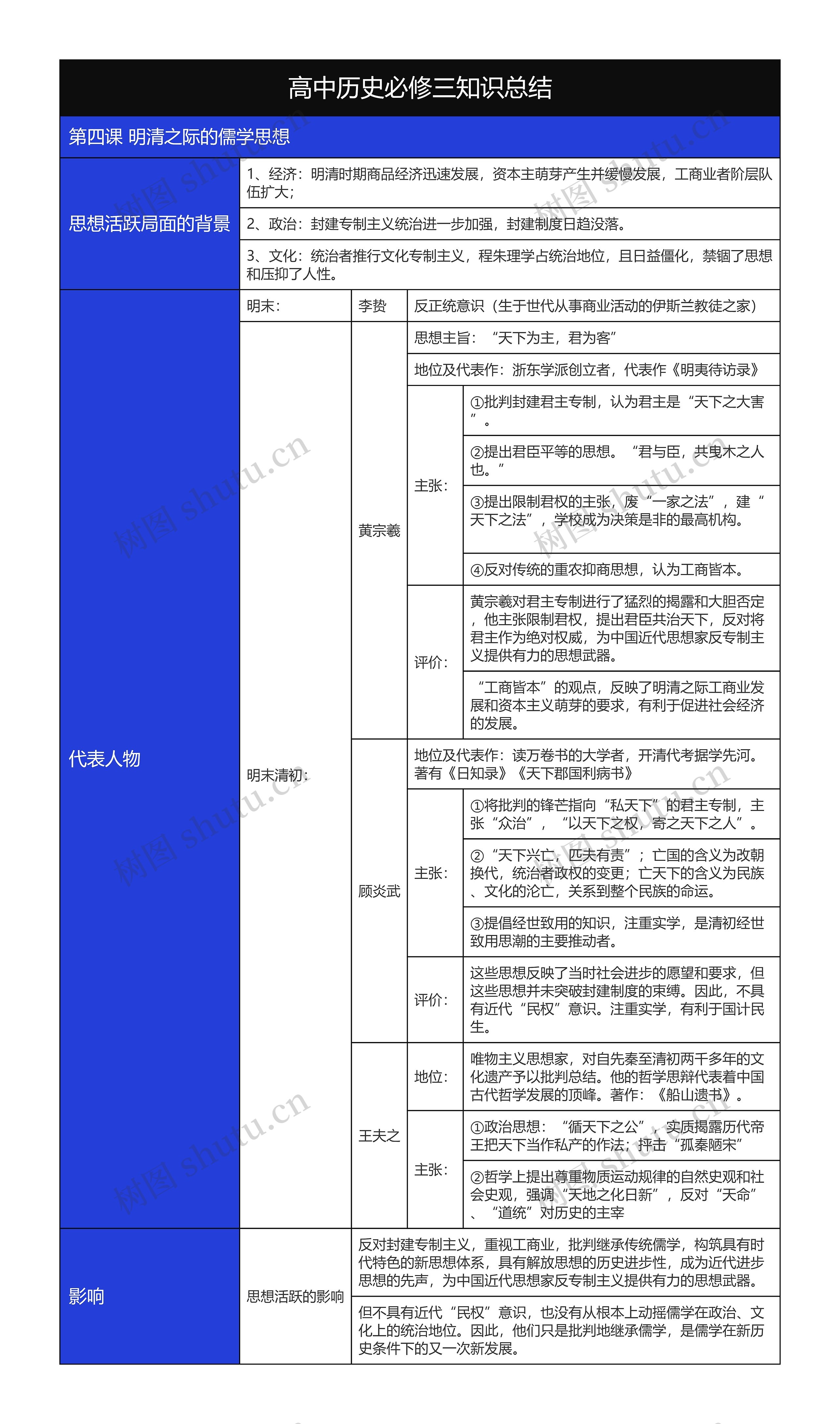 高中历史必修三明清之际的儒学思想树形表格