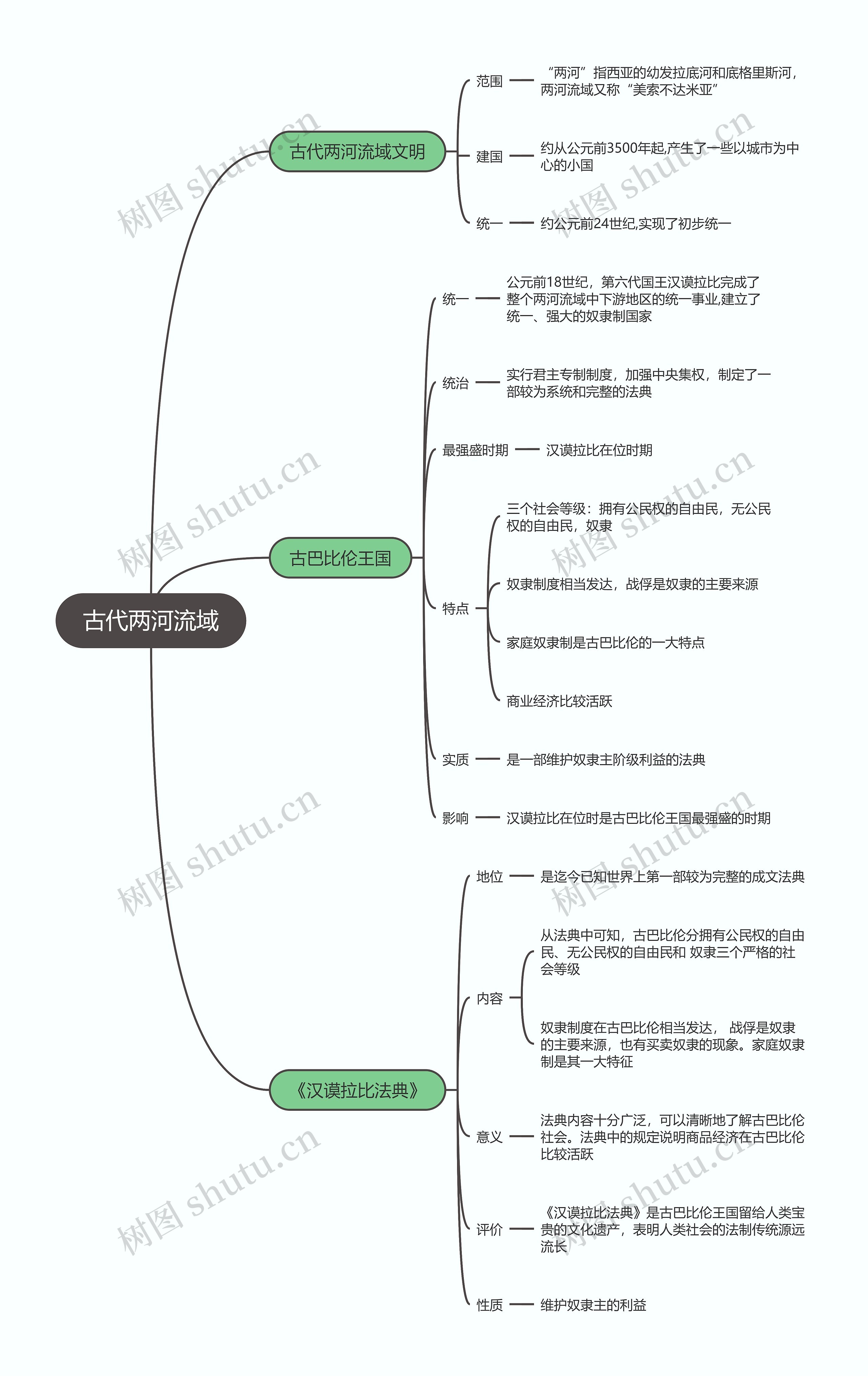 九年级历史上册    古代两河流域