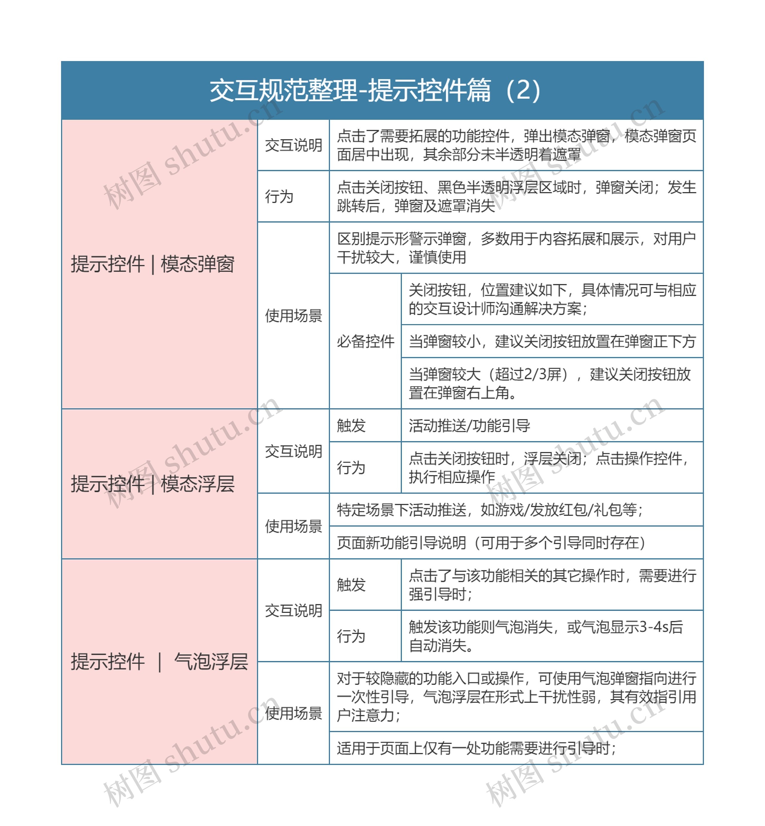 交互规范整理-提示控件篇（2）思维导图