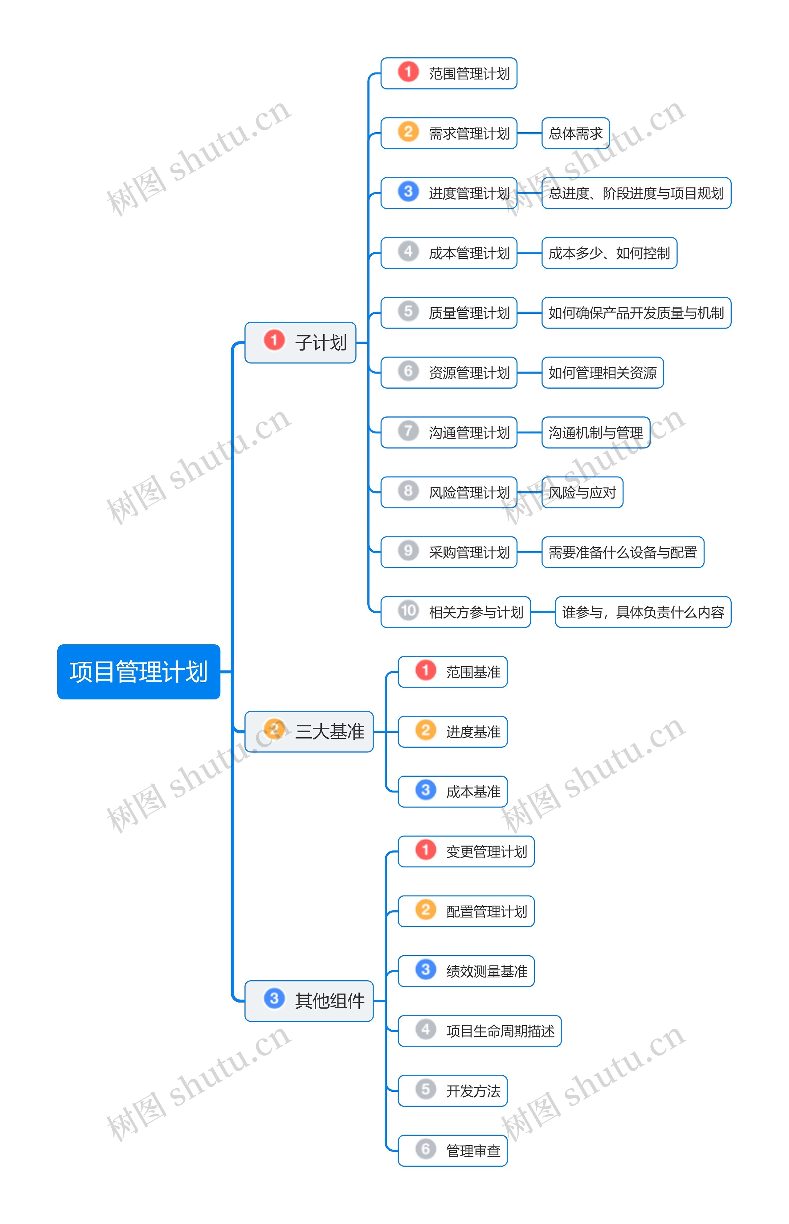 项目管理计划