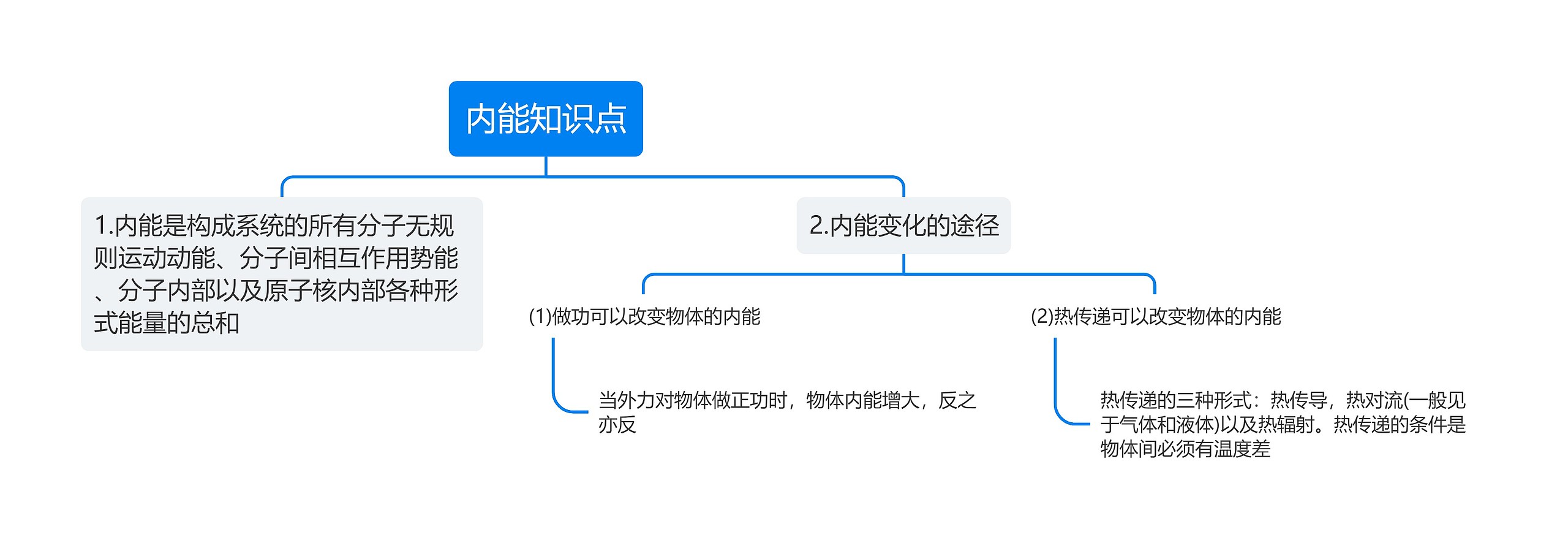 内能知识点思维导图