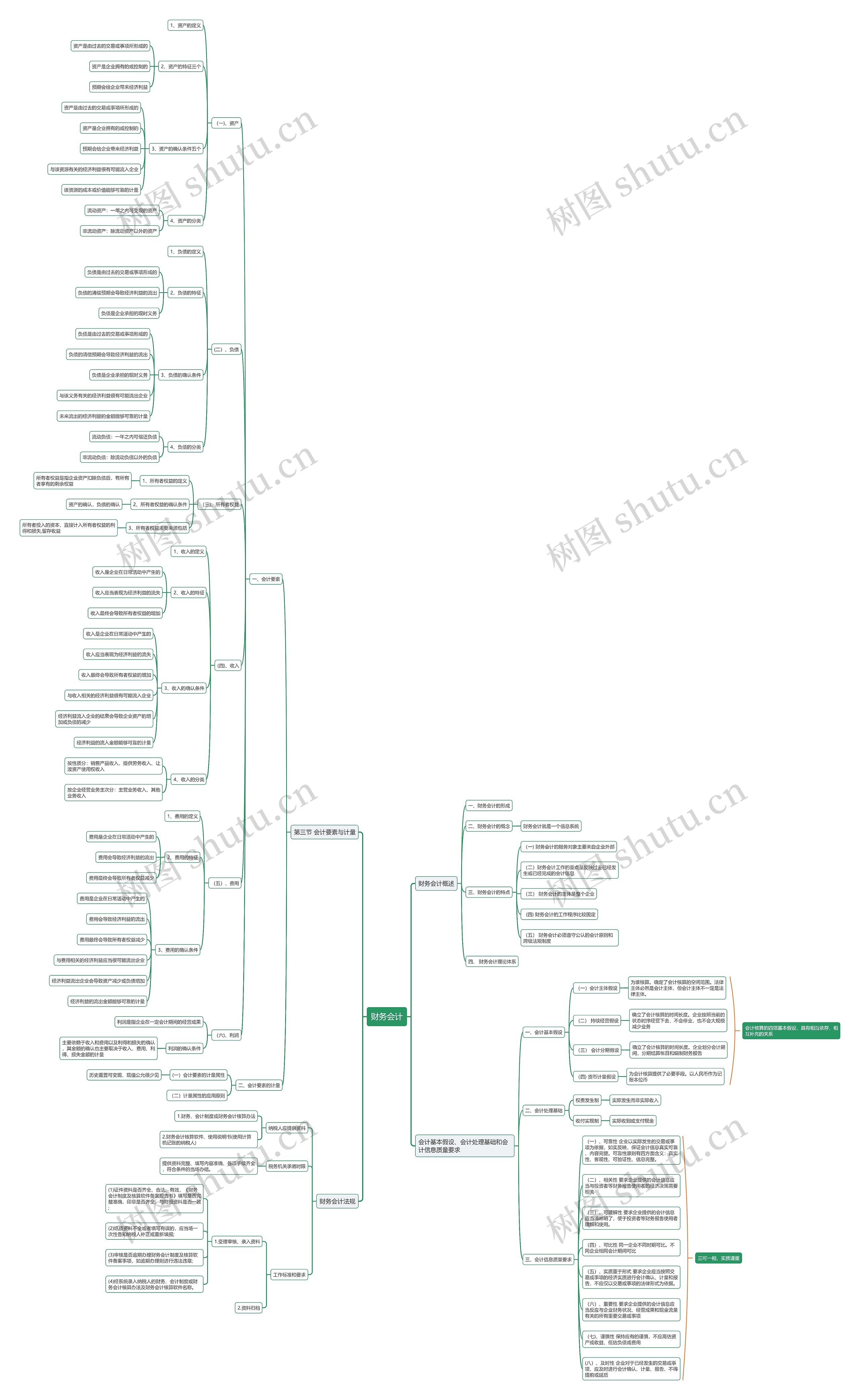 财务会计思维导图