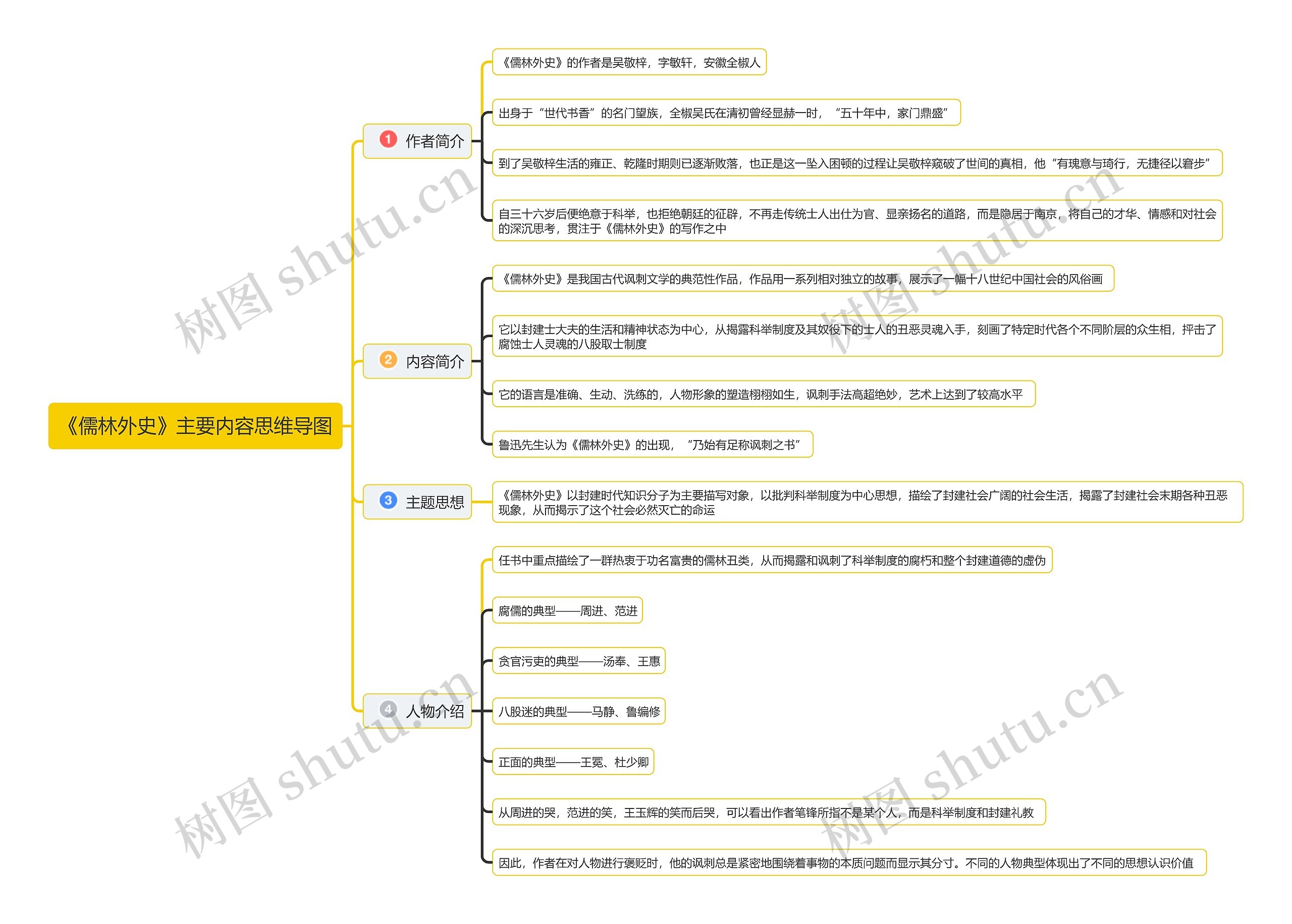 《儒林外史》主要内容思维导图