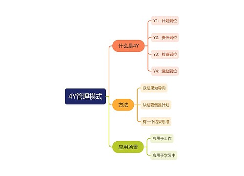 4Y管理模式